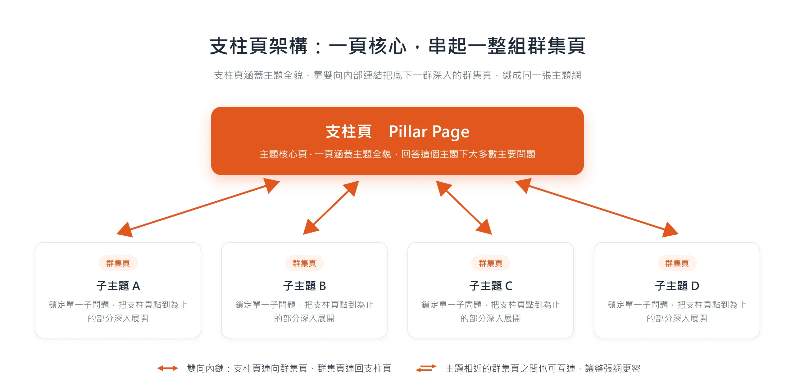 支柱頁架構示意,中央支柱頁核心頁向下用雙向內部連結,串起四個各自深入單一子主題的群集頁,組成一張互連的主題網。