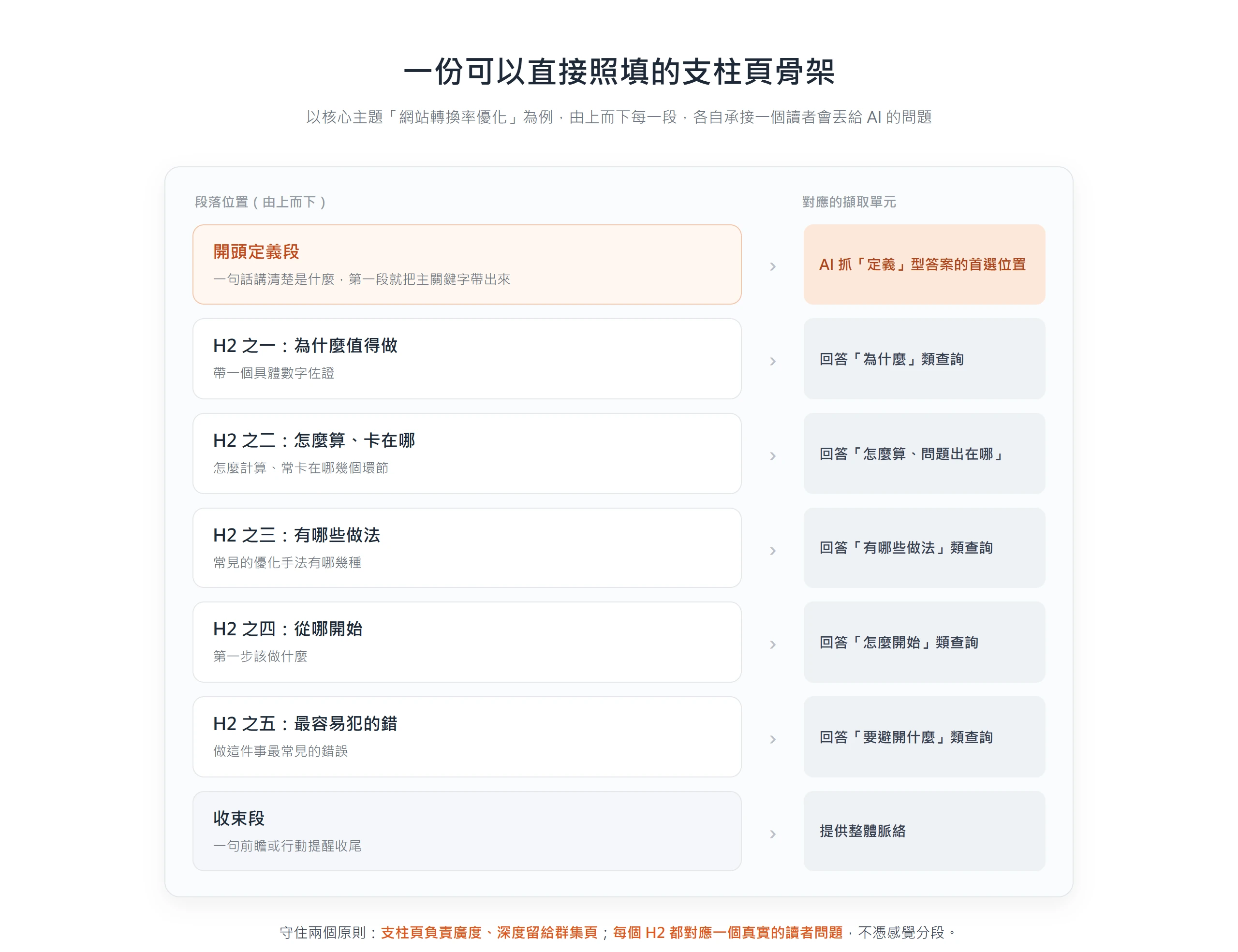 支柱頁骨架模板結構示意,由上而下為開頭定義段、五個各回答一類讀者問題的H2、收束段,開頭定義段標為AI抓定義型答案的首選位置。