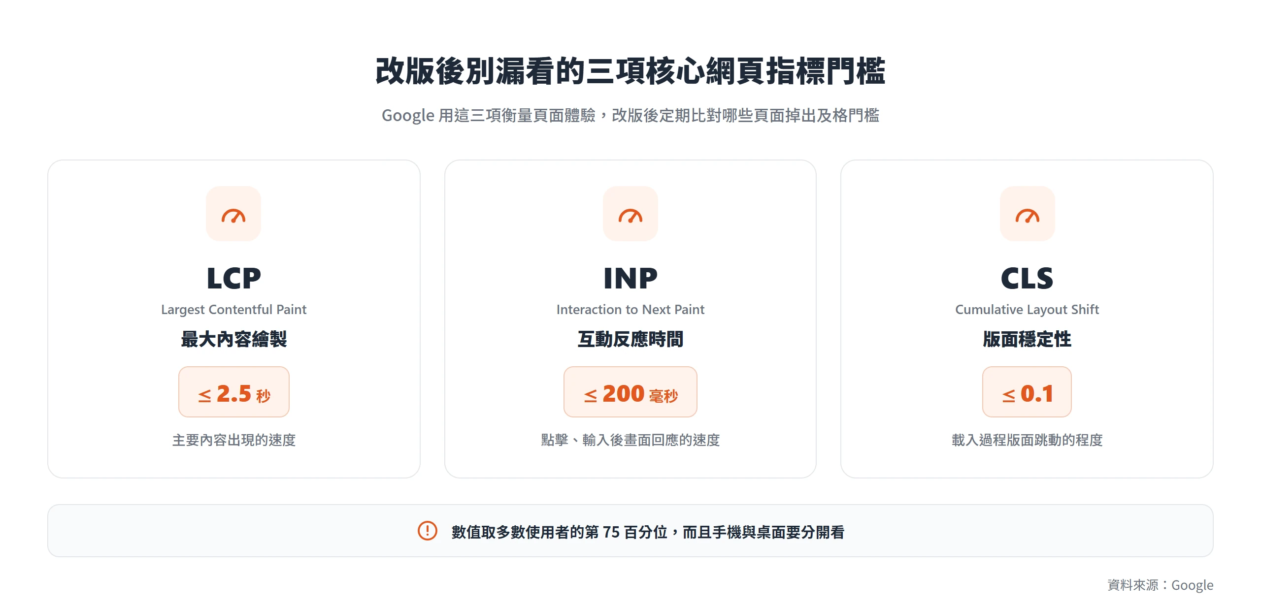 Google 核心網頁指標三項門檻:LCP 最大內容繪製 2.5 秒、INP 互動反應時間 200 毫秒、CLS 版面穩定性 0.1
