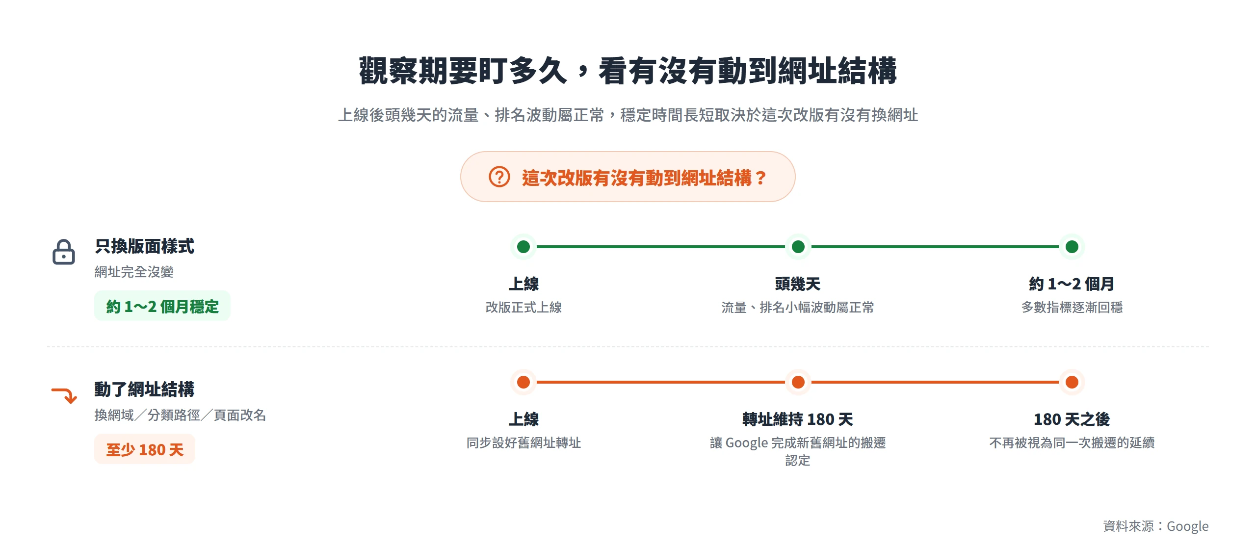 改版有沒有動到網址結構決定觀察期長度:只換版面約 1~2 個月穩定,動了網址則轉址至少維持 180 天