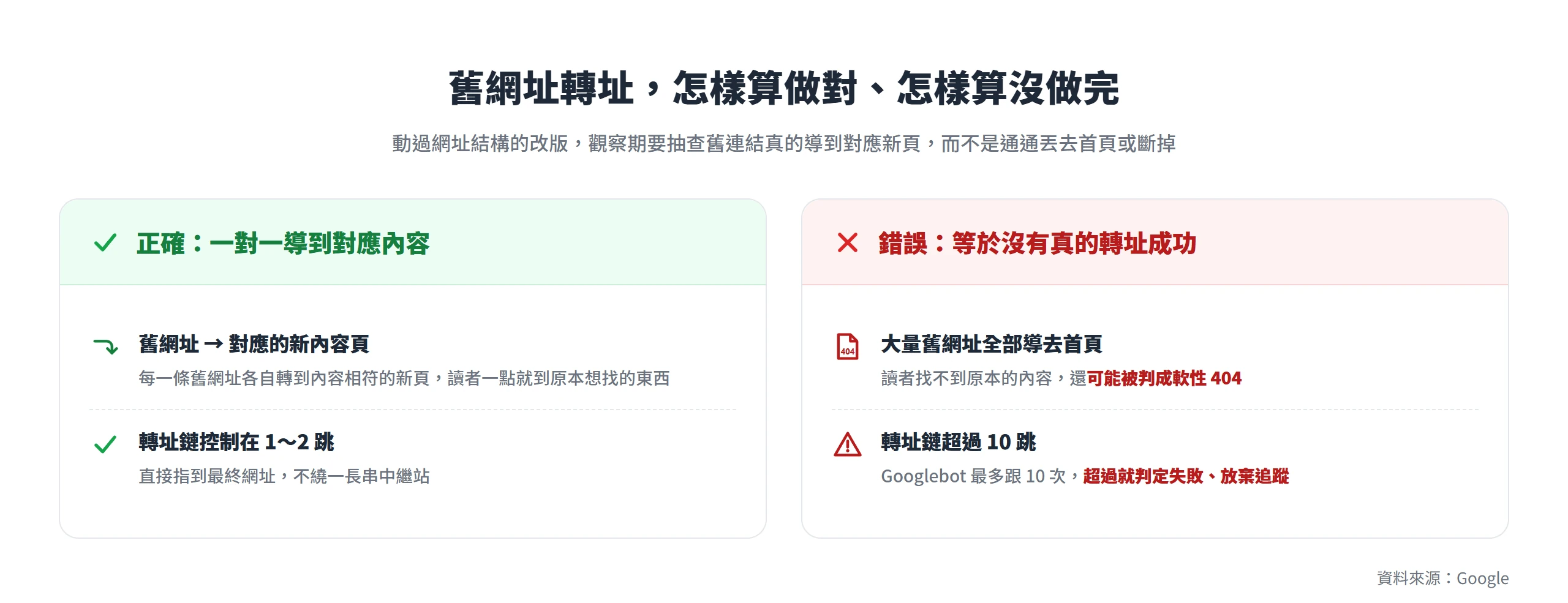 正確的轉址是舊網址一對一導到對應新頁、鏈長控制在 1~2 跳,錯誤的是全部導去首頁或轉址鏈超過 10 跳