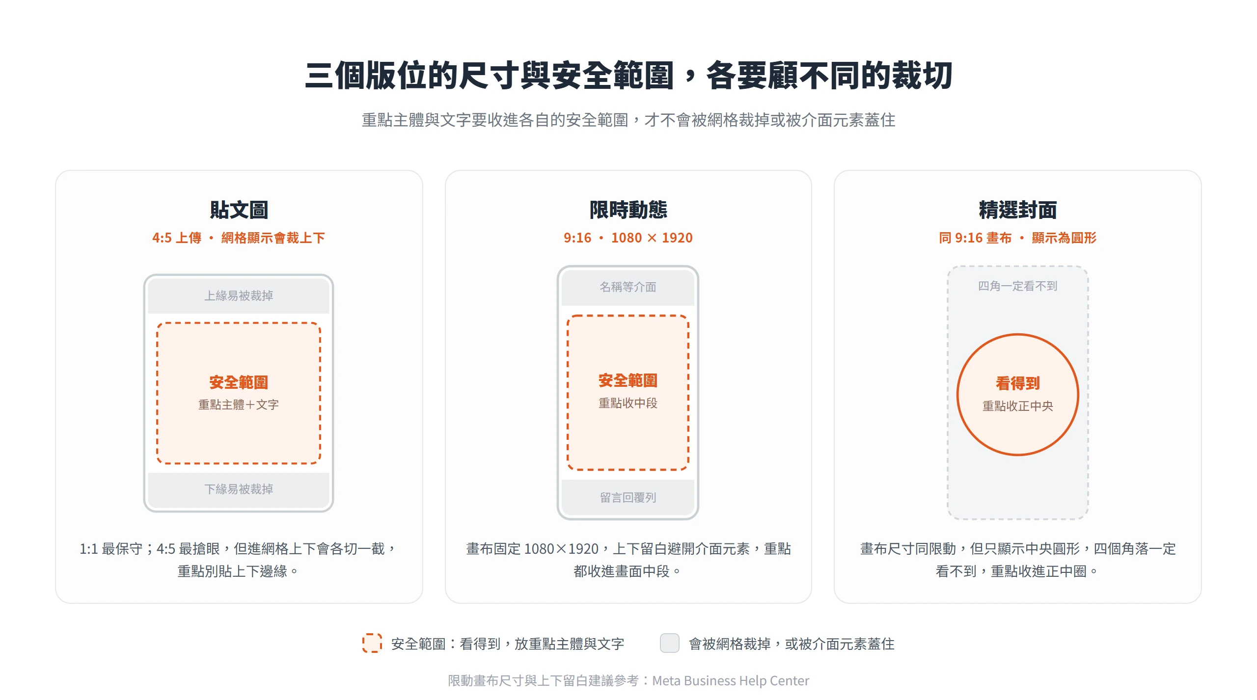 貼文圖 4:5 上下、限時動態 1080×1920 上下、精選封面圓形裁切,三種安全範圍不同,重點都要各自收進中央