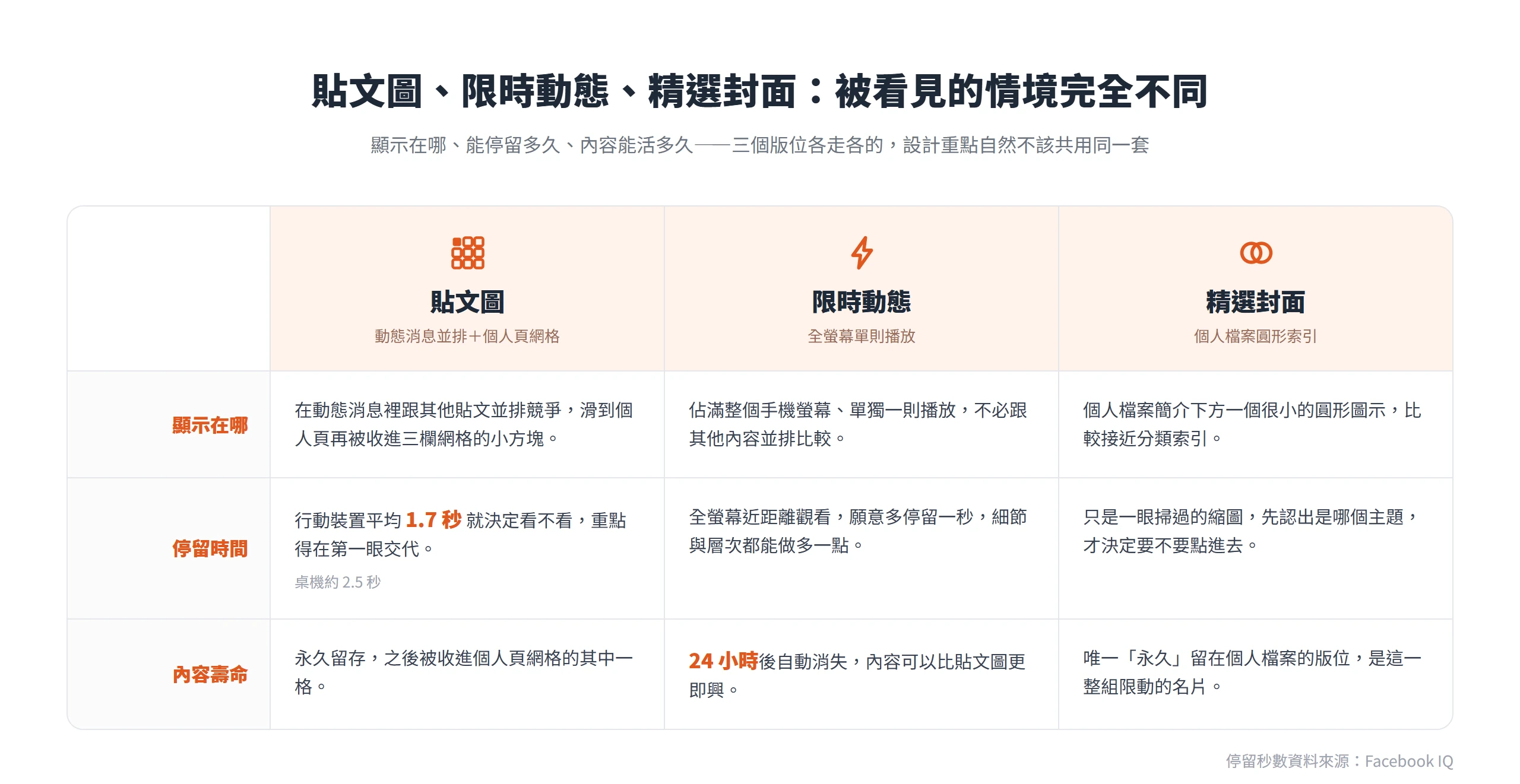 貼文圖、限時動態、精選封面在顯示位置、停留時間與內容壽命上完全不同,是社群圖設計差異比較的起點