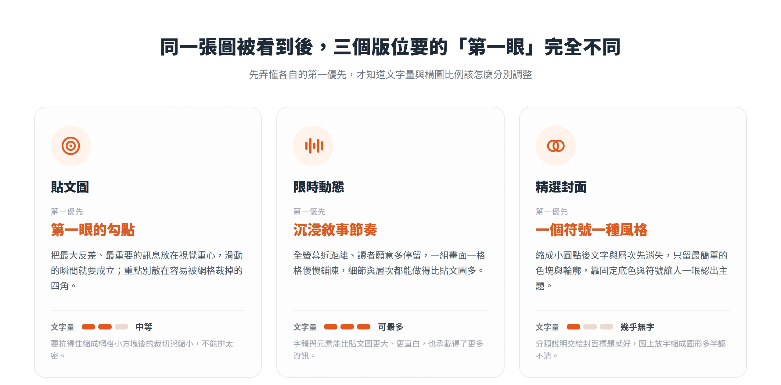 貼文圖顧第一眼勾點、限時動態顧敘事節奏、精選封面顧符號風格,三個版位的第一優先與文字量各不相同
