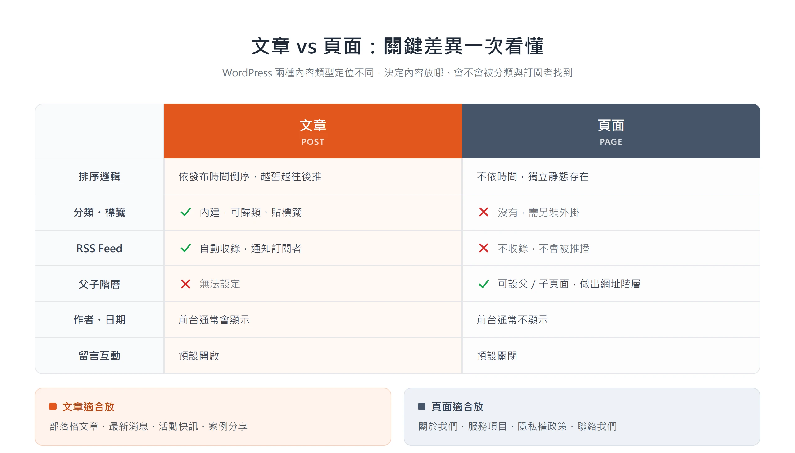 WordPress 文章依時間排序、有分類標籤與 RSS Feed,頁面則靜態獨立、可設父子階層,一圖看懂文章 vs 頁面差異該怎麼選