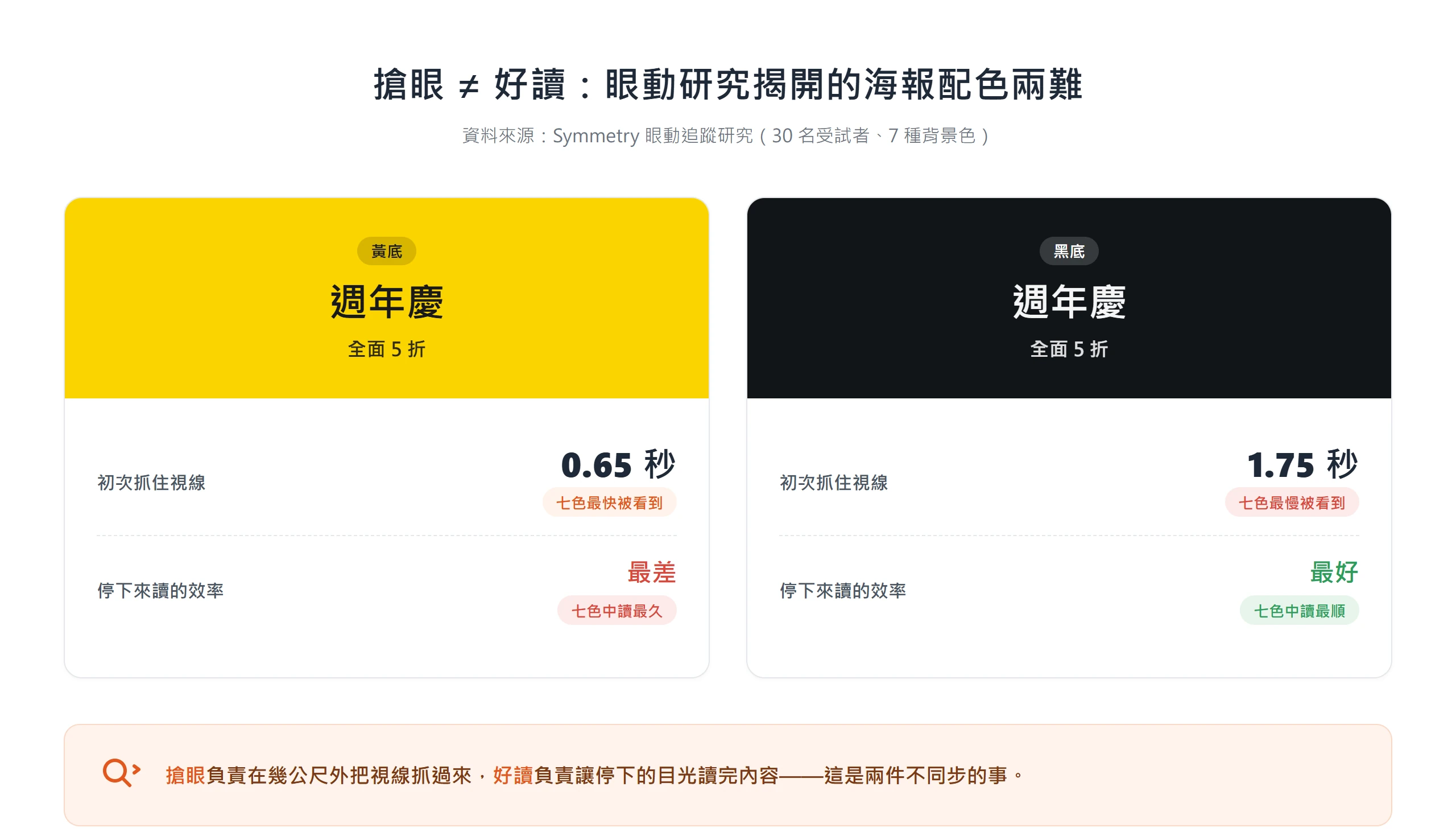 眼動研究顯示黃底 0.65 秒最快被看到卻最難讀完、黑底 1.75 秒最慢被注意到卻最好讀,說明海報配色的搶眼與好讀是兩回事