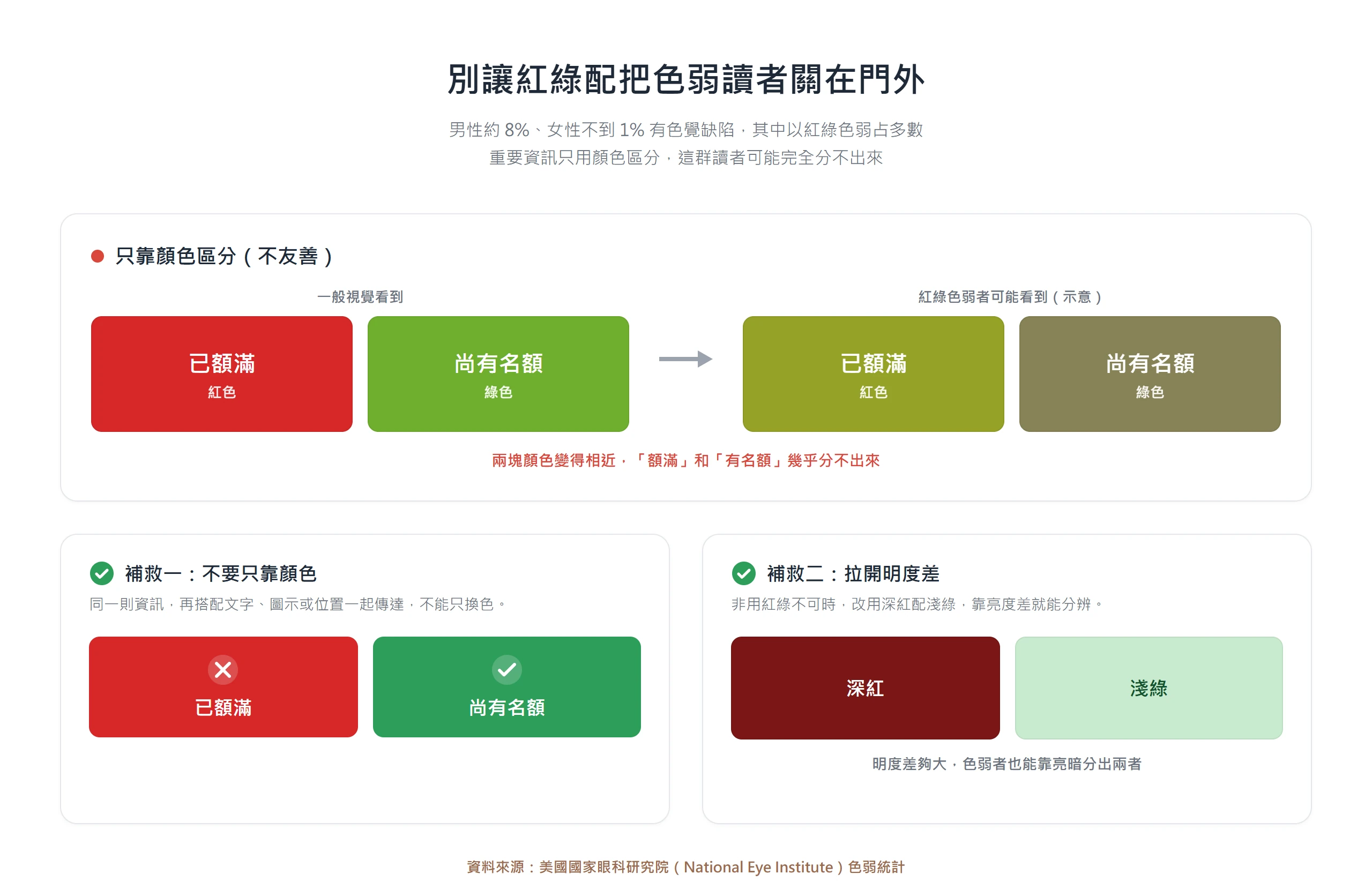 紅底綠底只靠顏色區分時,紅綠色弱者看起來相近難辨;改用文字圖示輔助或深紅配淺綠拉開明度差,色弱讀者才能看懂海報重點
