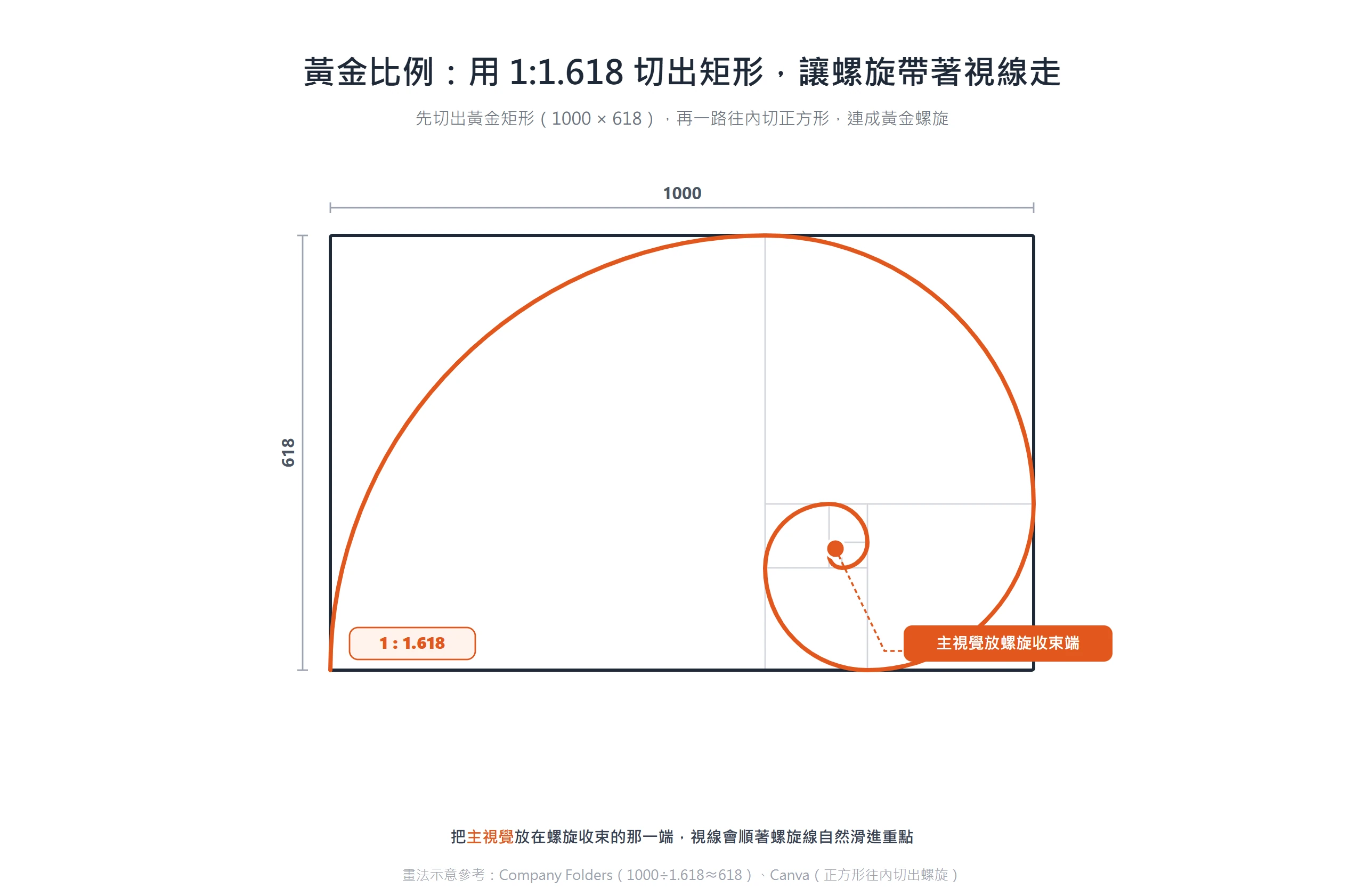 黃金比例用 1:1.618 切出黃金矩形,再往內切正方形連成黃金螺旋,主視覺放在螺旋收束端