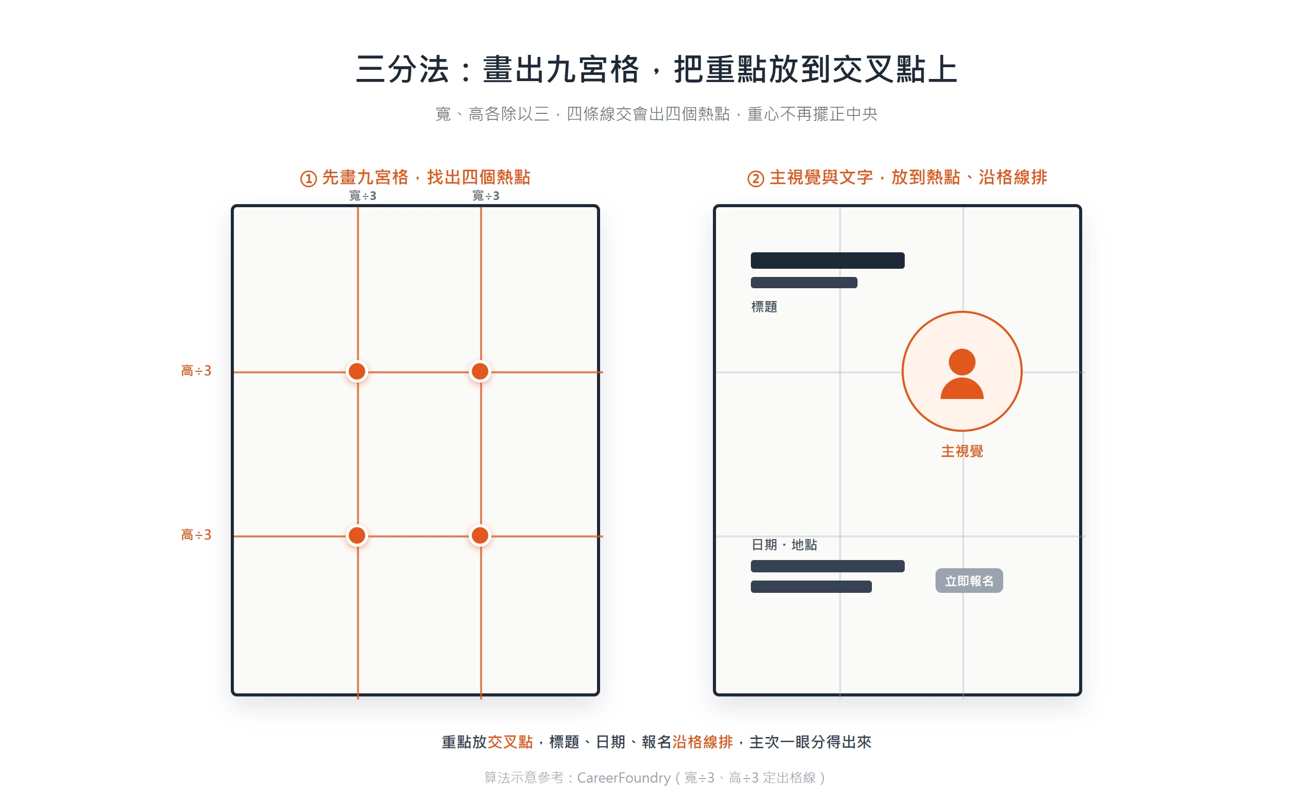 三分法把海報切成九宮格,四條格線交會出四個熱點,主視覺與文字放在交叉點和格線上