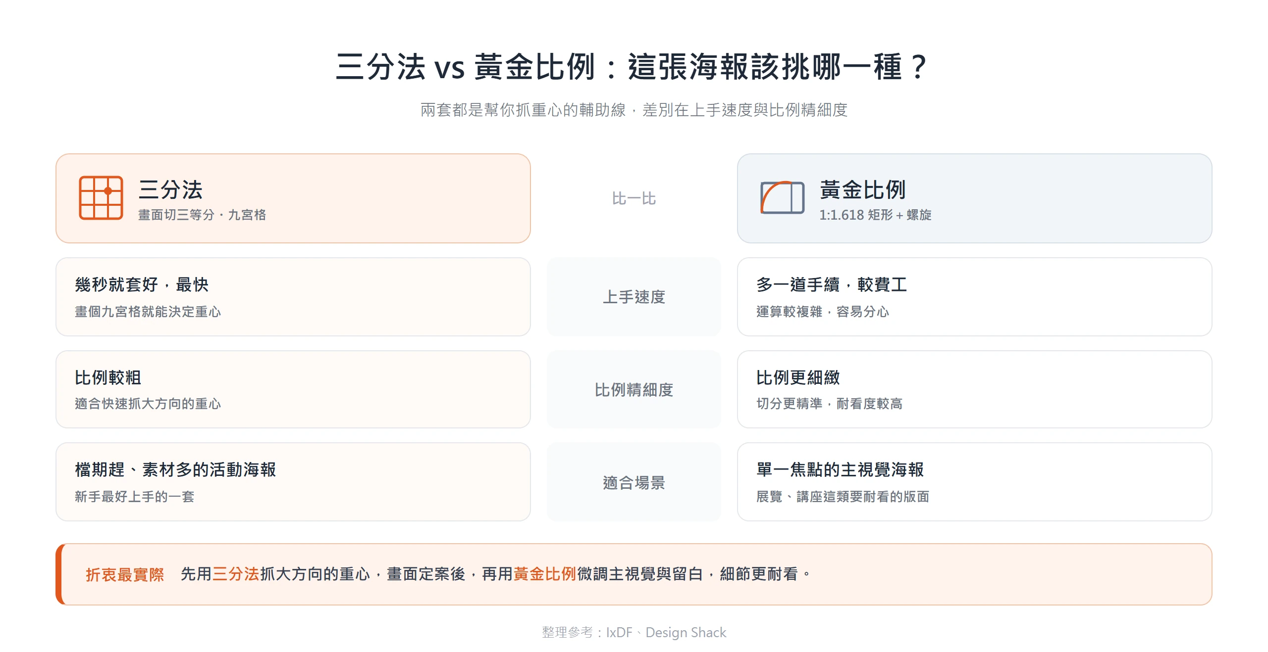 三分法與黃金比例比較:三分法快速適合活動海報,黃金比例細緻適合單一焦點的主視覺海報