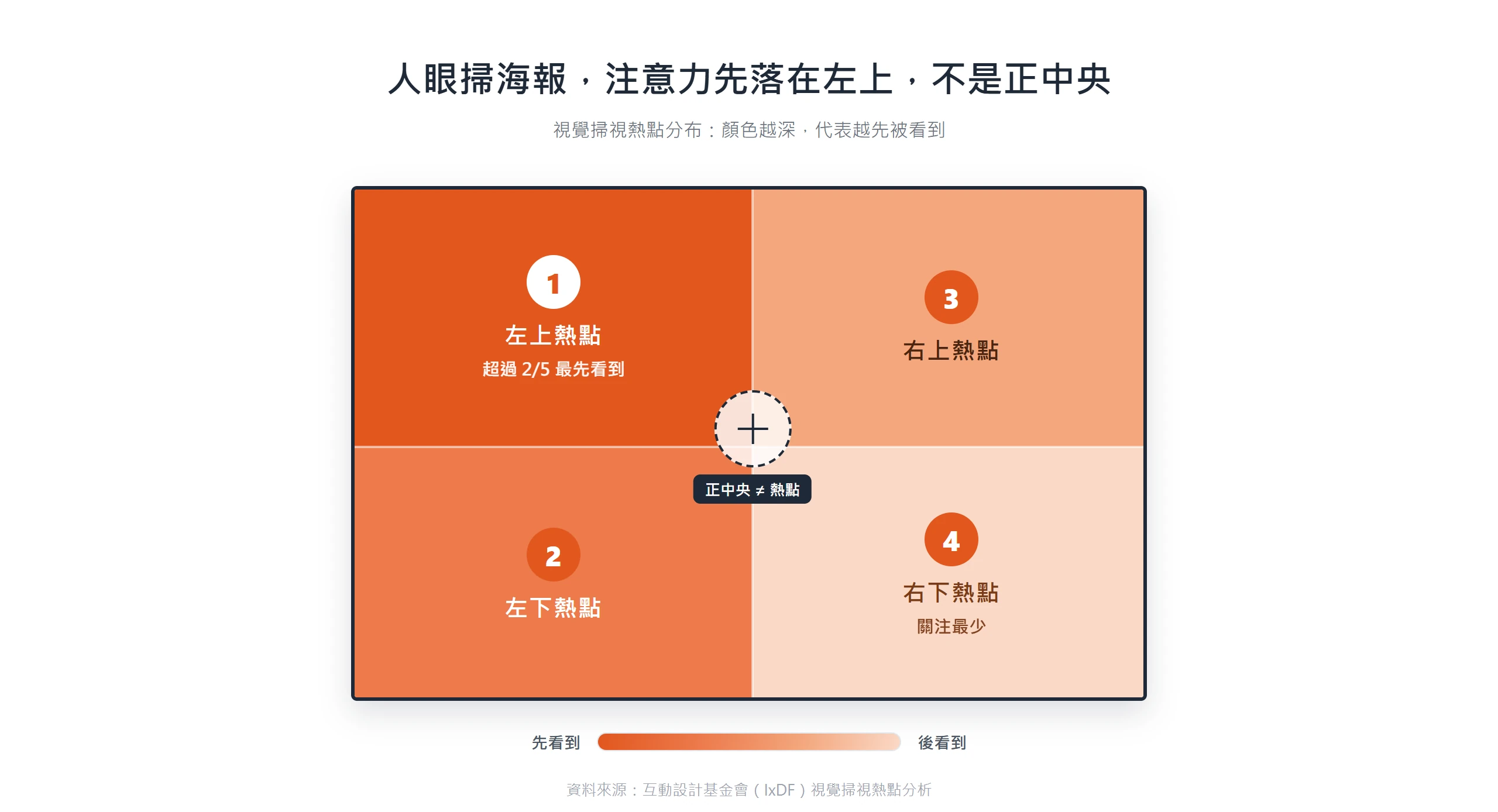 海報畫面四區的視覺掃視熱點分布,左上最先被看到、超過五分之二,正中央反而不是熱點