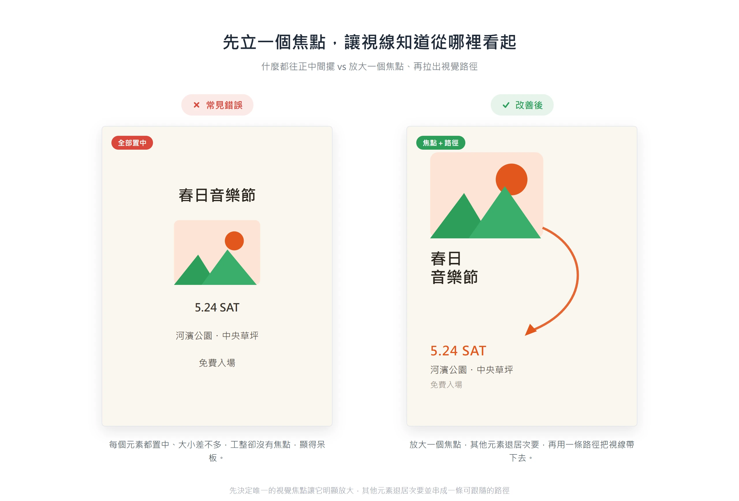 所有元素都置中會顯得呆板沒有焦點,放大一個焦點再拉出視覺路徑後,視線知道從哪裡看起。