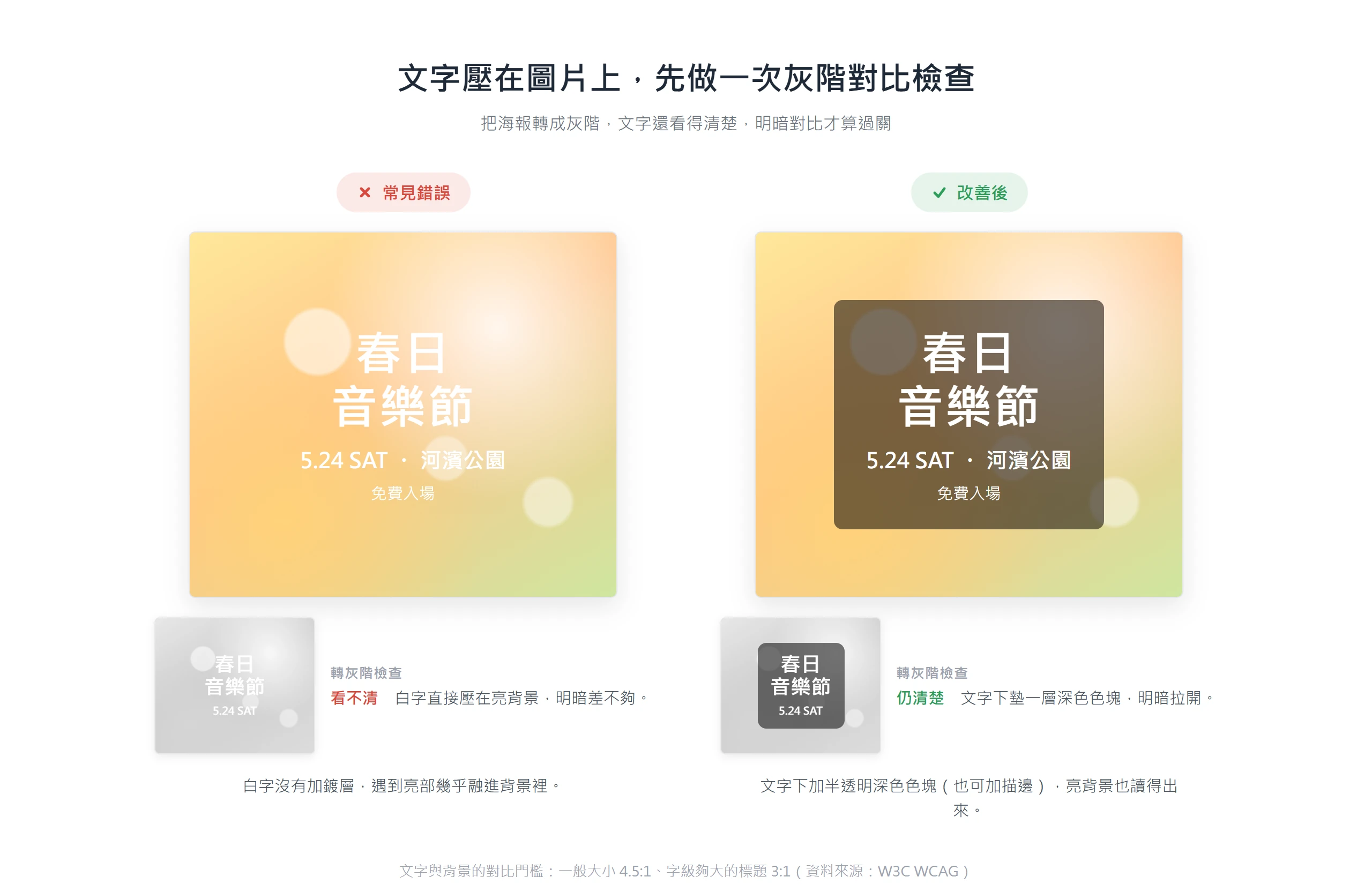白字直接壓在明亮背景上轉成灰階後幾乎看不清,文字下墊深色色塊後灰階下仍然清楚可讀。