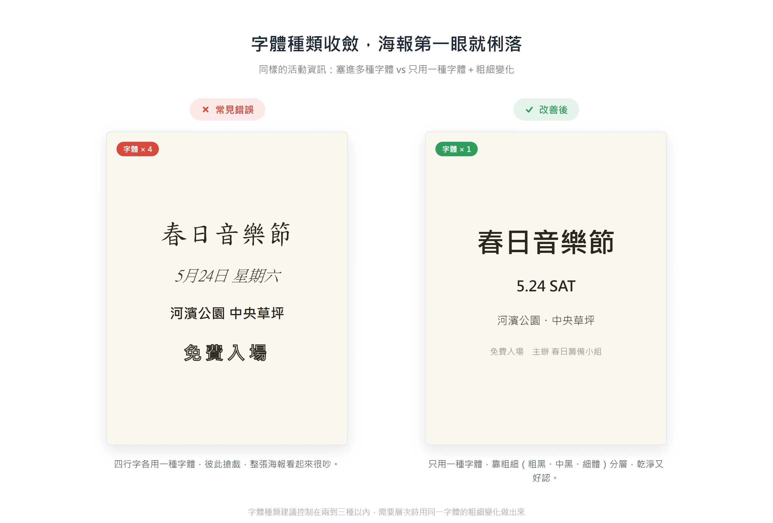 一張海報塞進四種字體會彼此搶戲、顯得雜亂,改用單一字體靠粗細變化分層則乾淨好認。