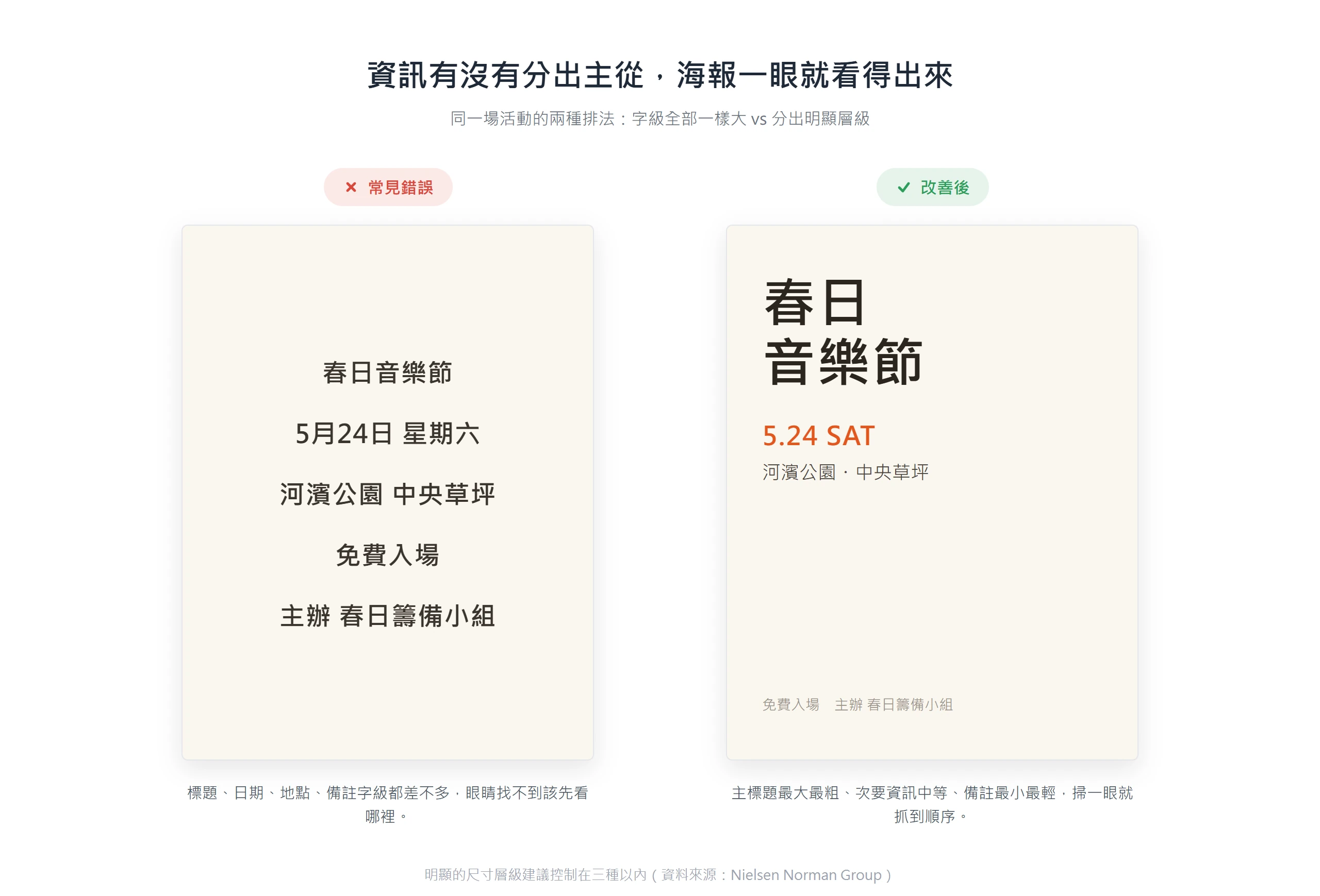 資訊沒分出主從時全部字級一樣大、找不到重點,分出尺寸層級後標題最大、備註最小,一眼看出順序。