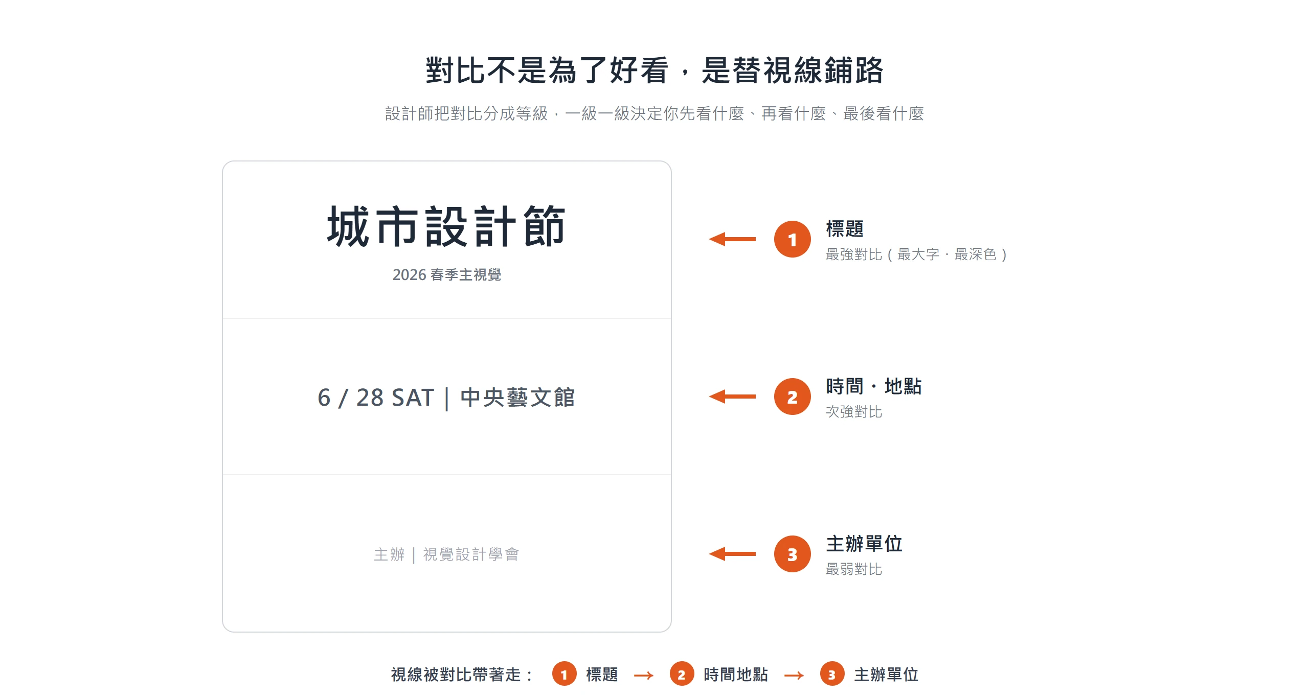 設計師把海報對比分成最強、次強、最弱三級,帶著視線從標題、時間地點依序看到主辦單位