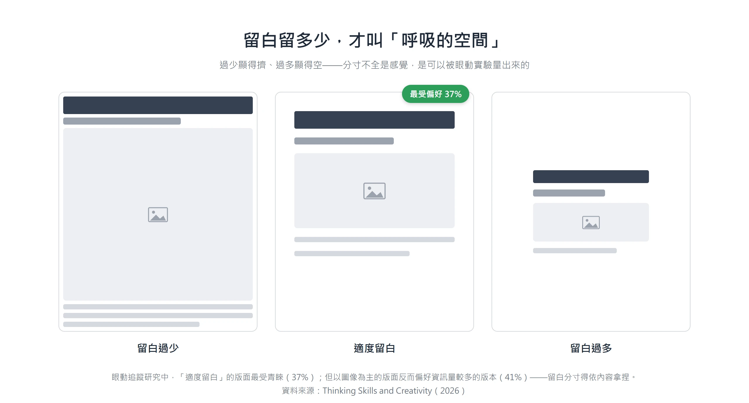 同一份海報內容在留白過少、適度、過多三種版面下對照,眼動研究中適度留白最受偏好