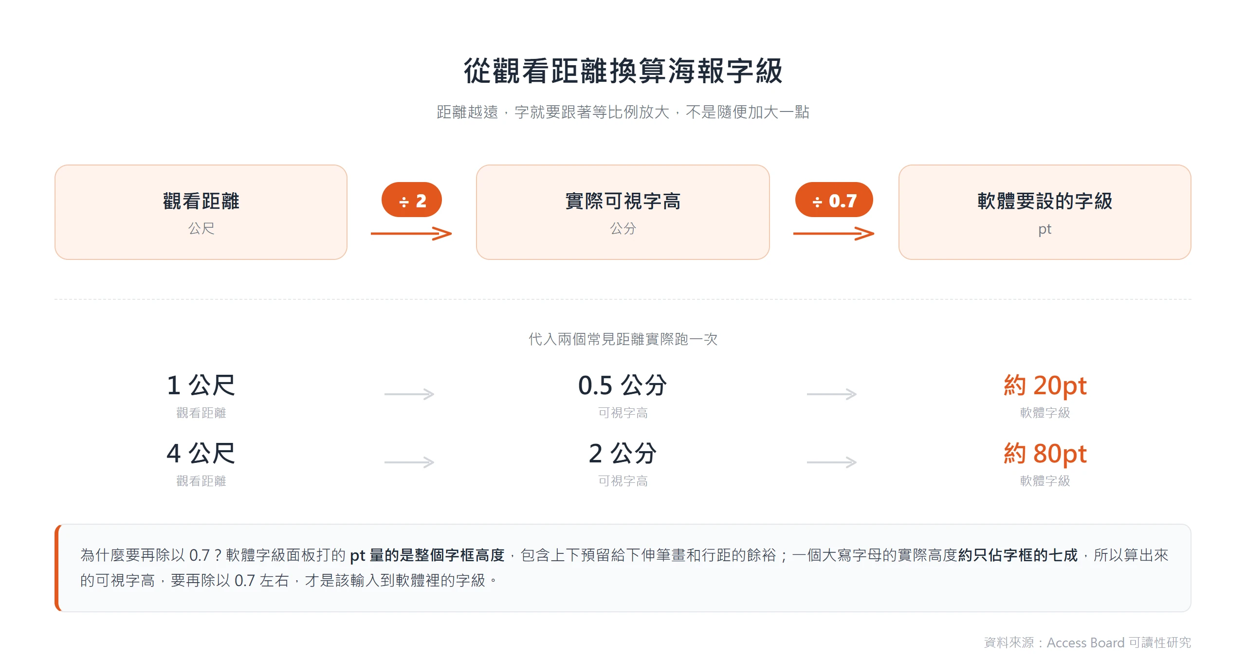 海報字級換算流程:觀看距離除以 2 得到可視字高,再除以 0.7 換算成軟體字級,1 公尺約 20pt、4 公尺約 80pt