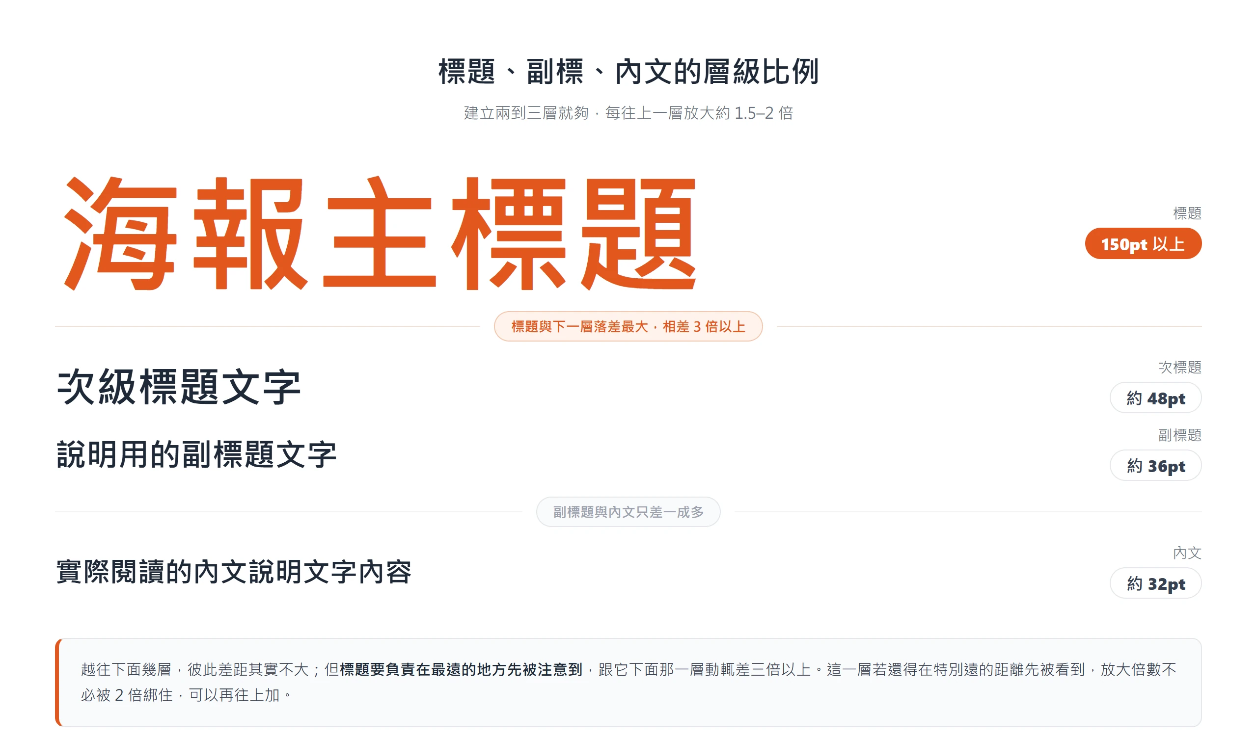 海報文字層級比例:標題 150pt 以上、次標約 48pt、副標約 36pt、內文約 32pt,標題與下一層相差三倍以上