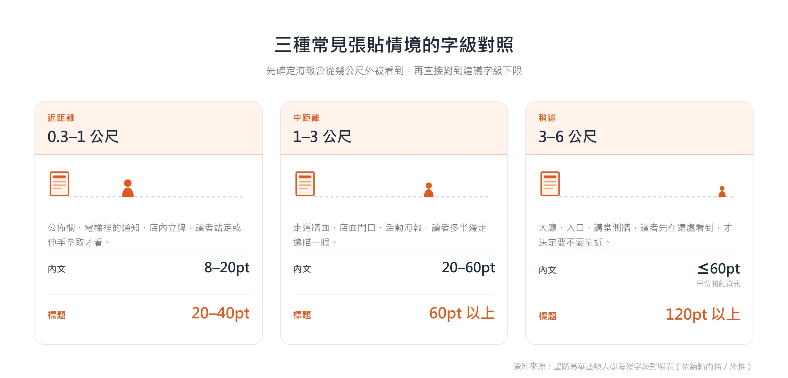 近中遠三種張貼距離的海報字級對照:0.3 至 1 公尺標題 20 到 40pt,1 至 3 公尺標題 60pt 以上,3 至 6 公尺標題 120pt 以上