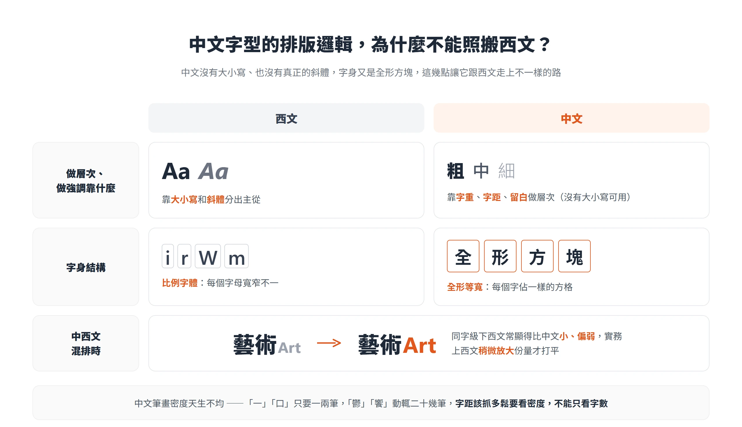 中文沒有大小寫和斜體、字身又是全形方塊,做層次得靠字重字距,不能照搬西文那套做法