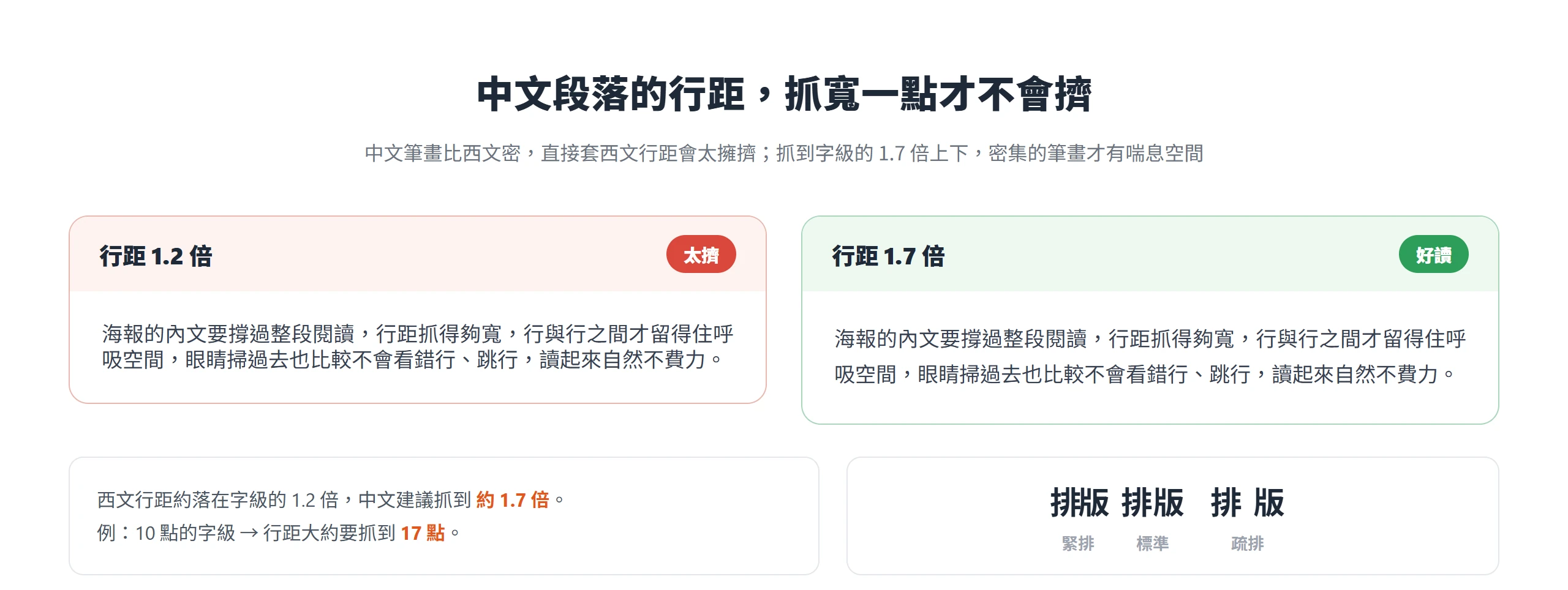 中文段落行距抓字級 1.7 倍比西文的 1.2 倍更好讀,密集的筆畫才有喘息空間、不易看錯行