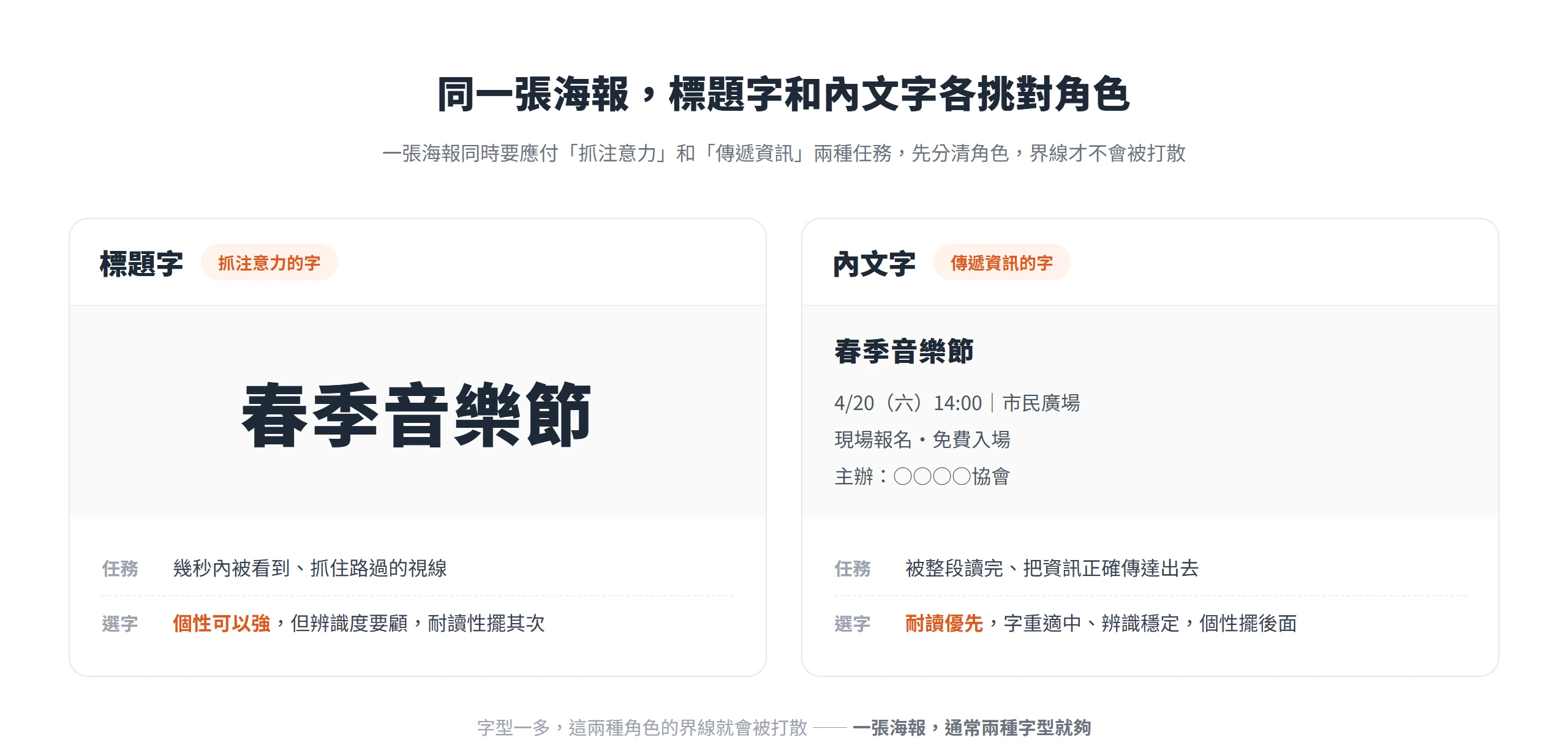 標題字負責幾秒內被看到、內文字負責被整段讀完,海報字型搭配先替兩種角色各挑對字型
