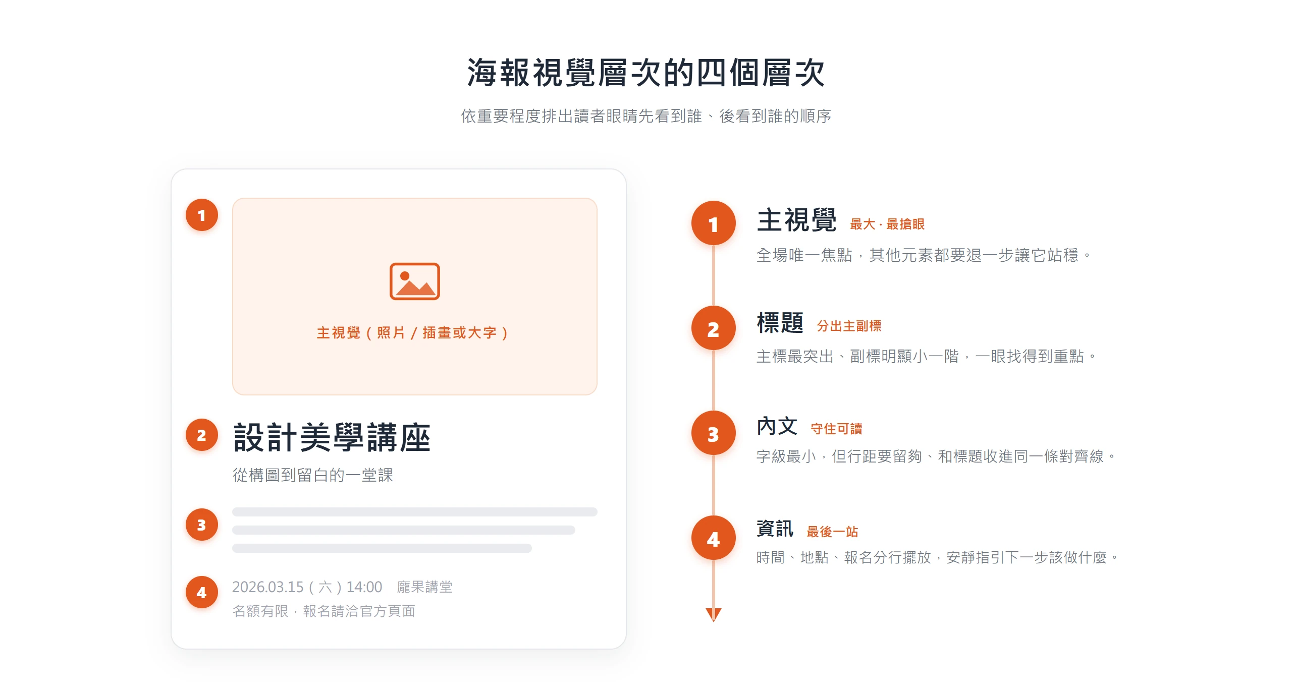 海報視覺層次分成主視覺、標題、內文、資訊四層,重要程度由上而下遞減,讀者依序被引導。