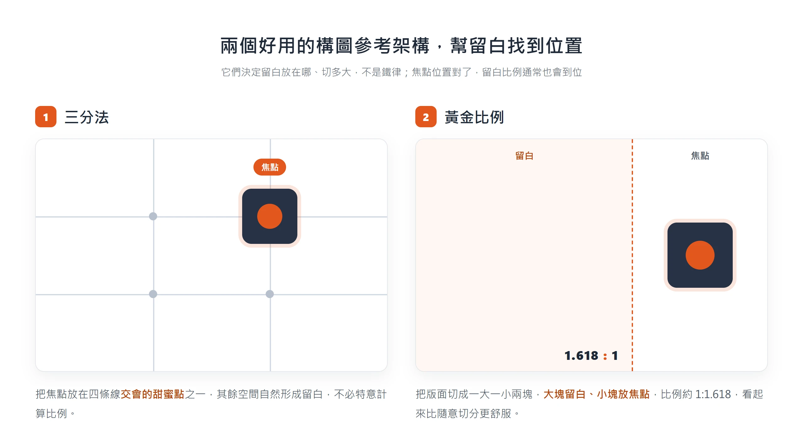 三分法把焦點放在九宮格四個交會點之一、其餘成留白;黃金比例把版面切成約 1:1.618,大塊留白、小塊放焦點