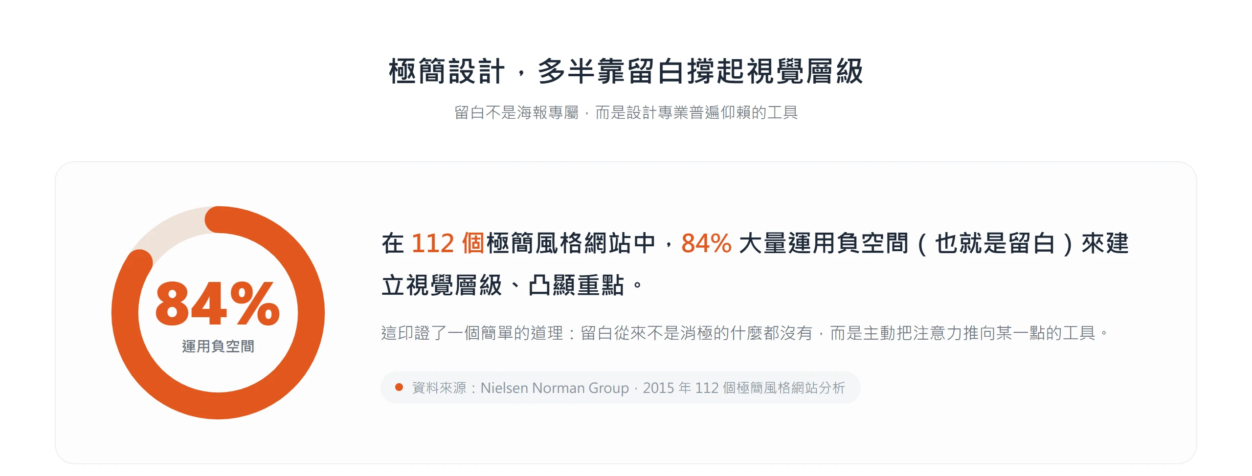 Nielsen Norman Group 研究顯示 112 個極簡風格網站中,有 84% 大量運用負空間建立視覺層級
