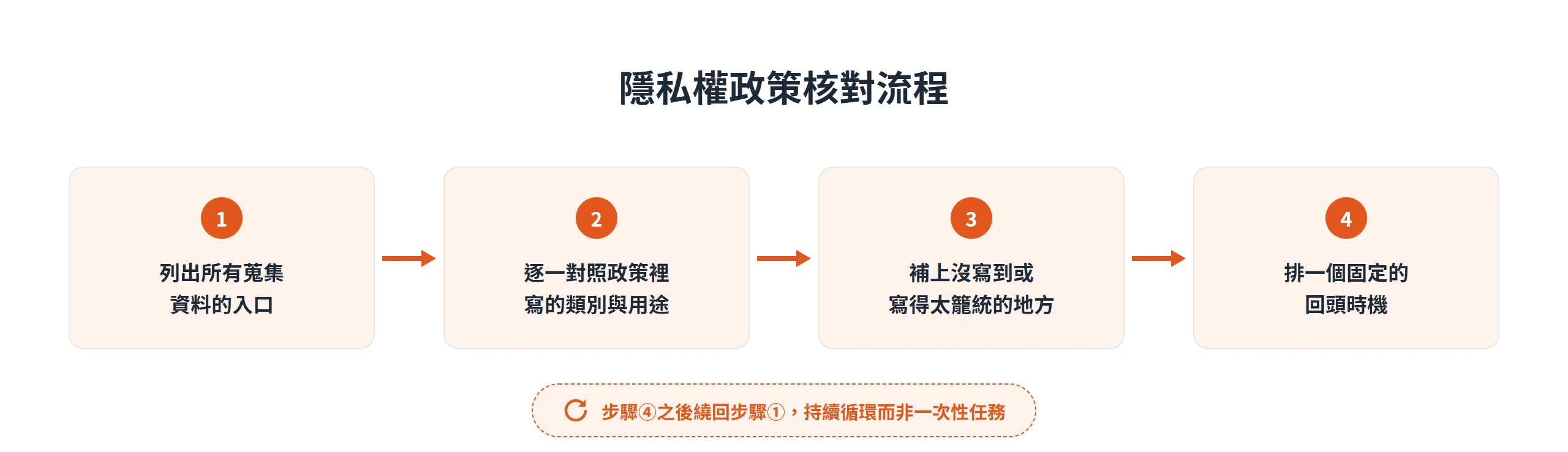隱私權政策核對流程四步驟循環:列出入口、對照類別用途、補上落差、排定回頭時機再繞回起點