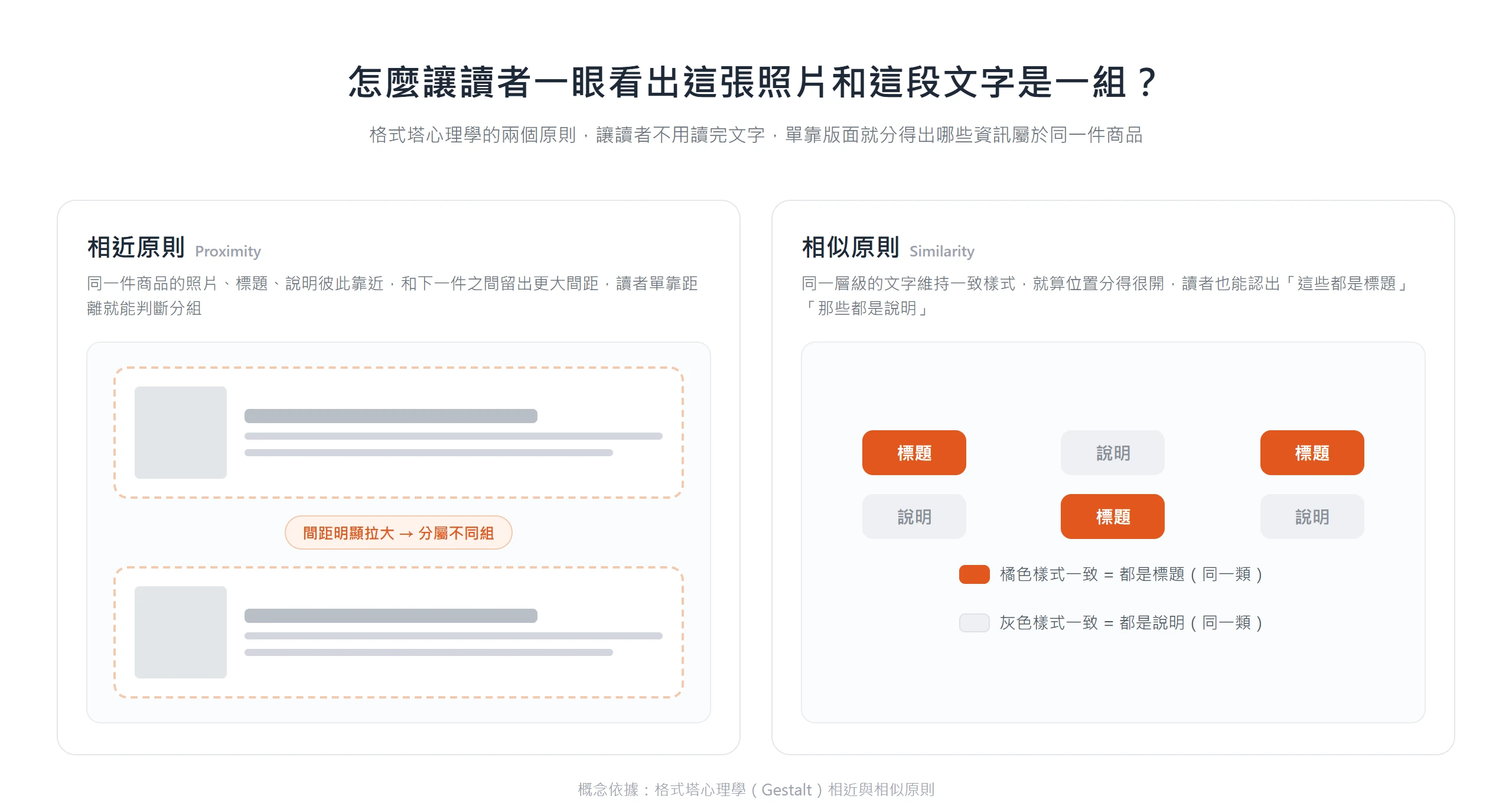 相近原則靠距離把同一件商品的照片與文字歸為一組,相似原則靠一致樣式讓讀者認出哪些是標題、哪些是說明。