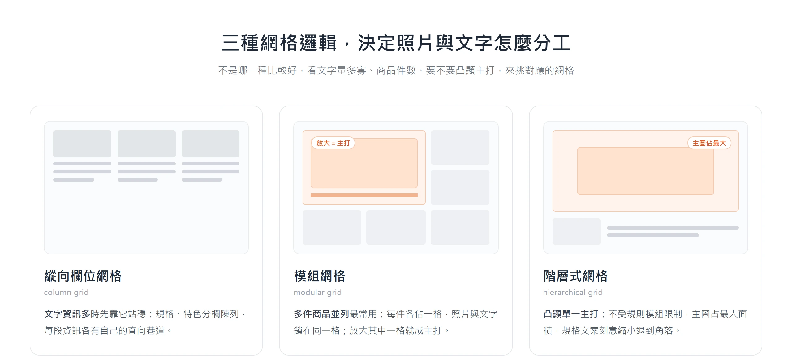 並排比較縱向欄位、模組、階層式三種網格,分別適合文字量多、多件商品並列、想凸顯單一主打的產品型錄排版情境。