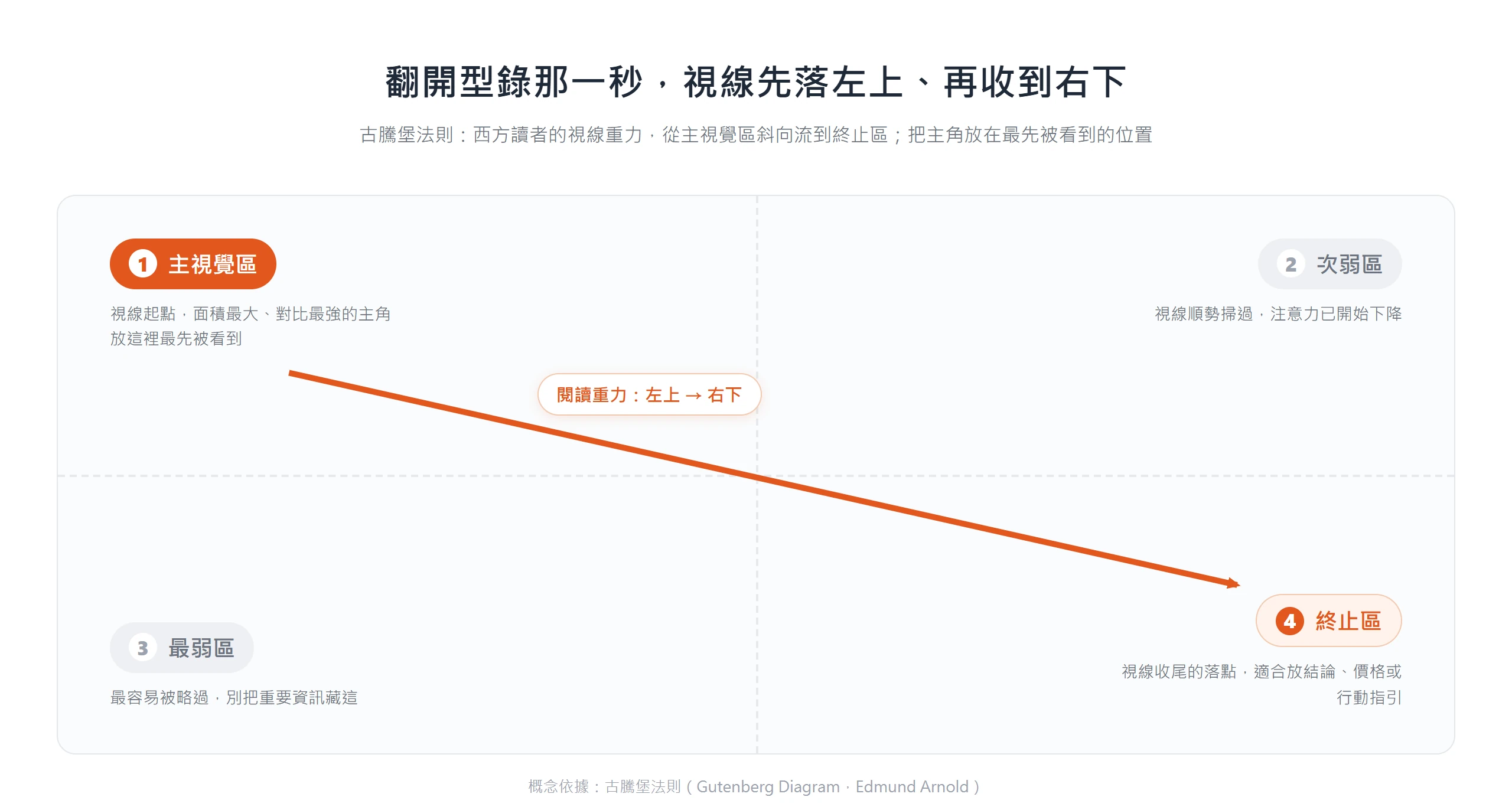 古騰堡法則把型錄頁面分成四象限,讀者視線從左上主視覺區斜向流到右下終止區,重要資訊要放在會被看到的位置。