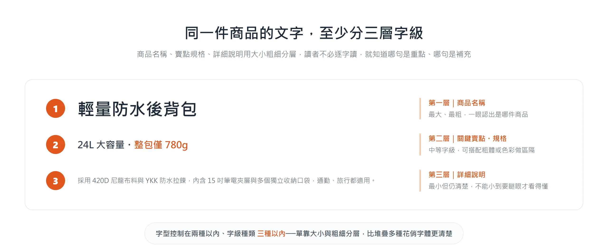同一件商品把文字分成商品名稱、關鍵賣點規格、詳細說明三層字級,靠大小與粗細就能讓讀者一眼分出輕重。