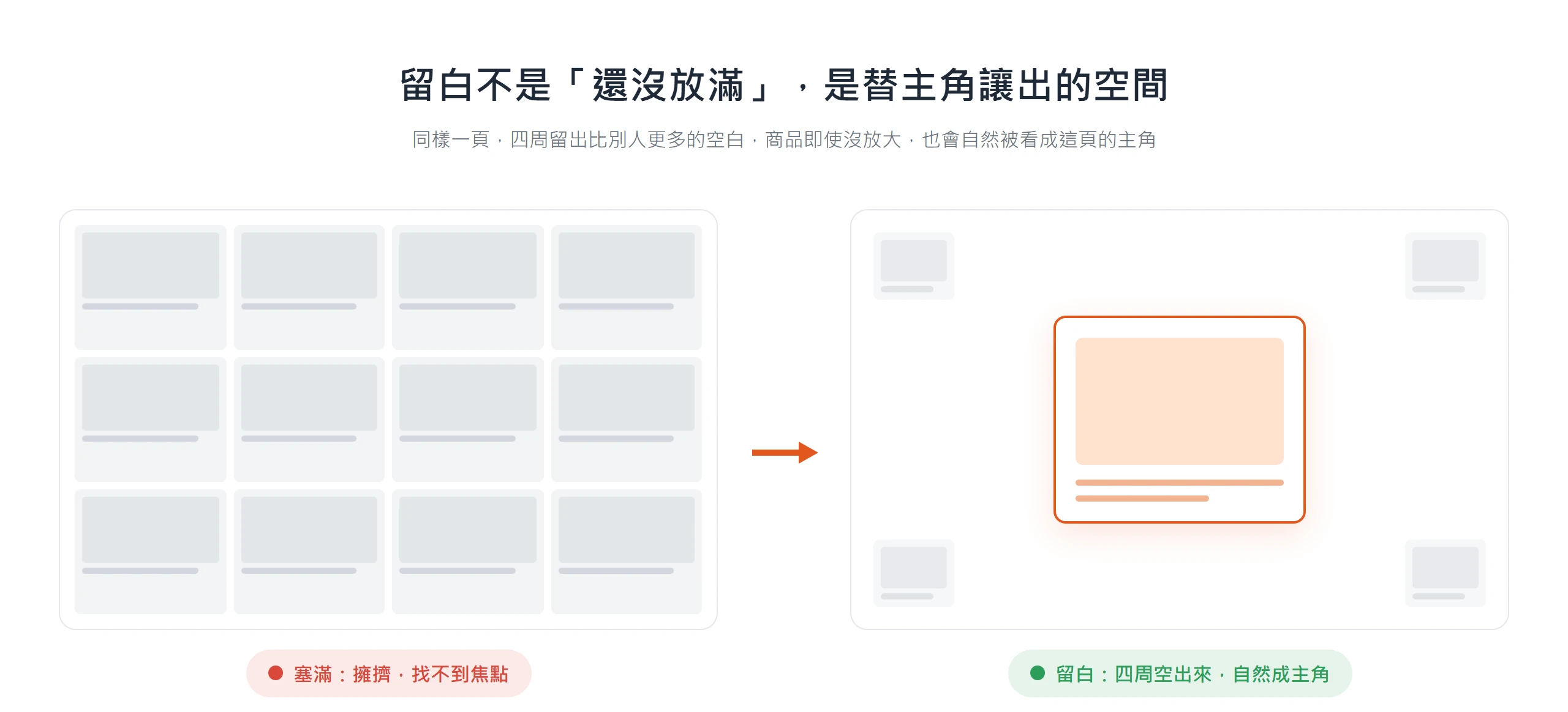 左邊塞滿商品的型錄擁擠、找不到焦點,右邊替主打商品四周留白,即使沒放大也自然成為視線主角。