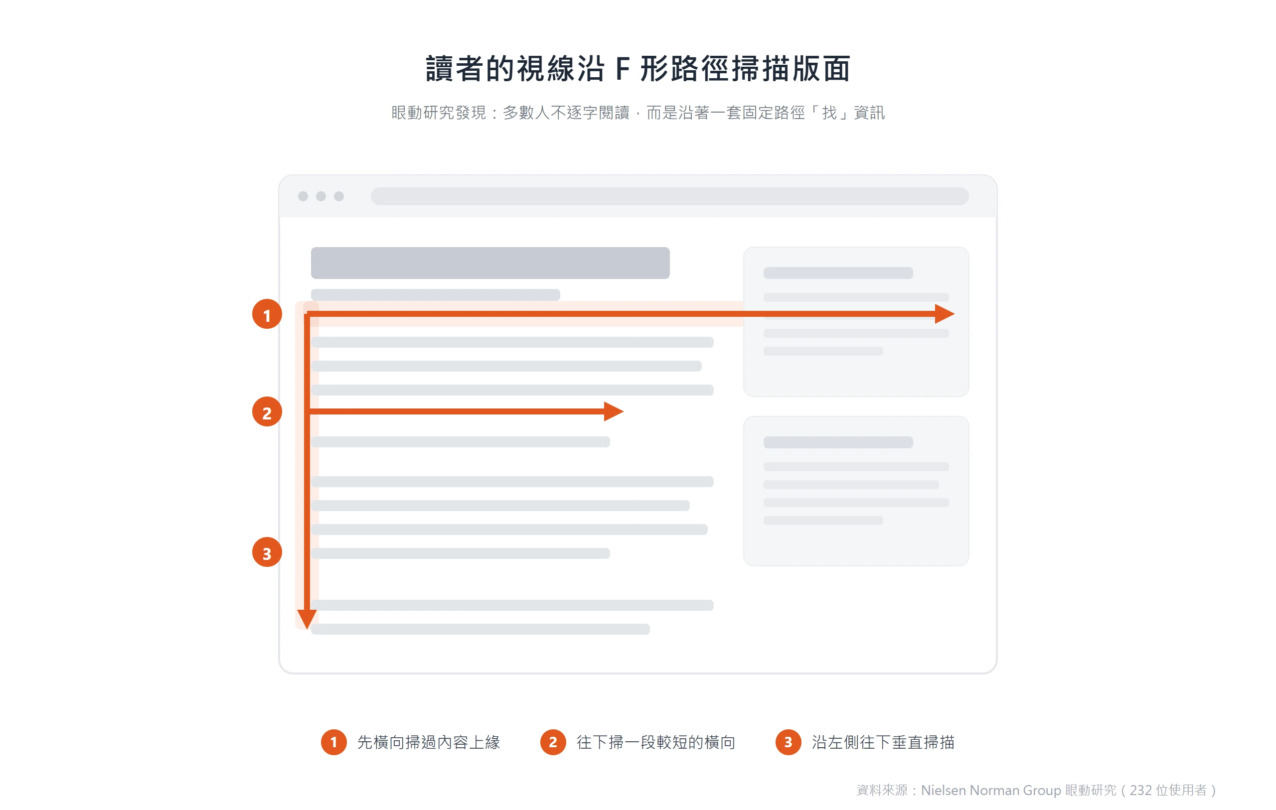 網頁線框上疊出 F 形掃描路徑,說明讀者不逐字閱讀、而是沿固定路徑找版面上的資訊