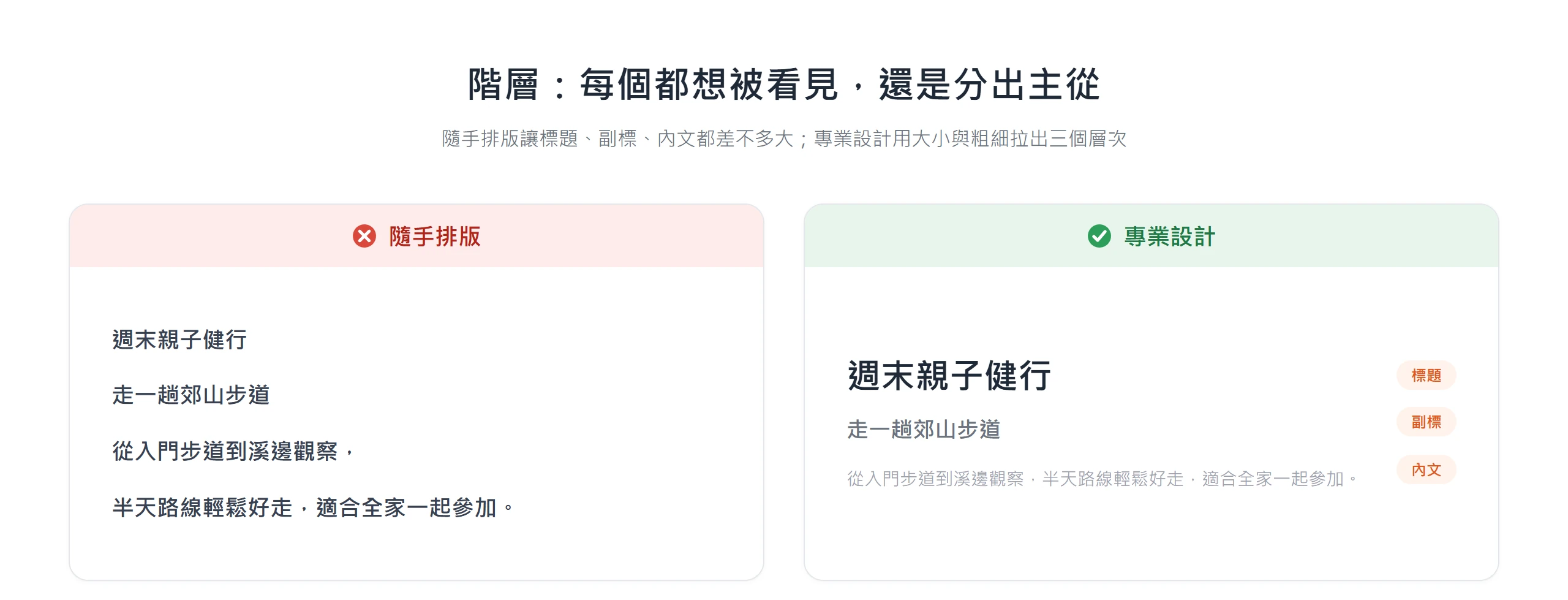 同一份內容左右對照,隨手排版標題內文都差不多大、專業設計拉出標題副標內文三層階層
