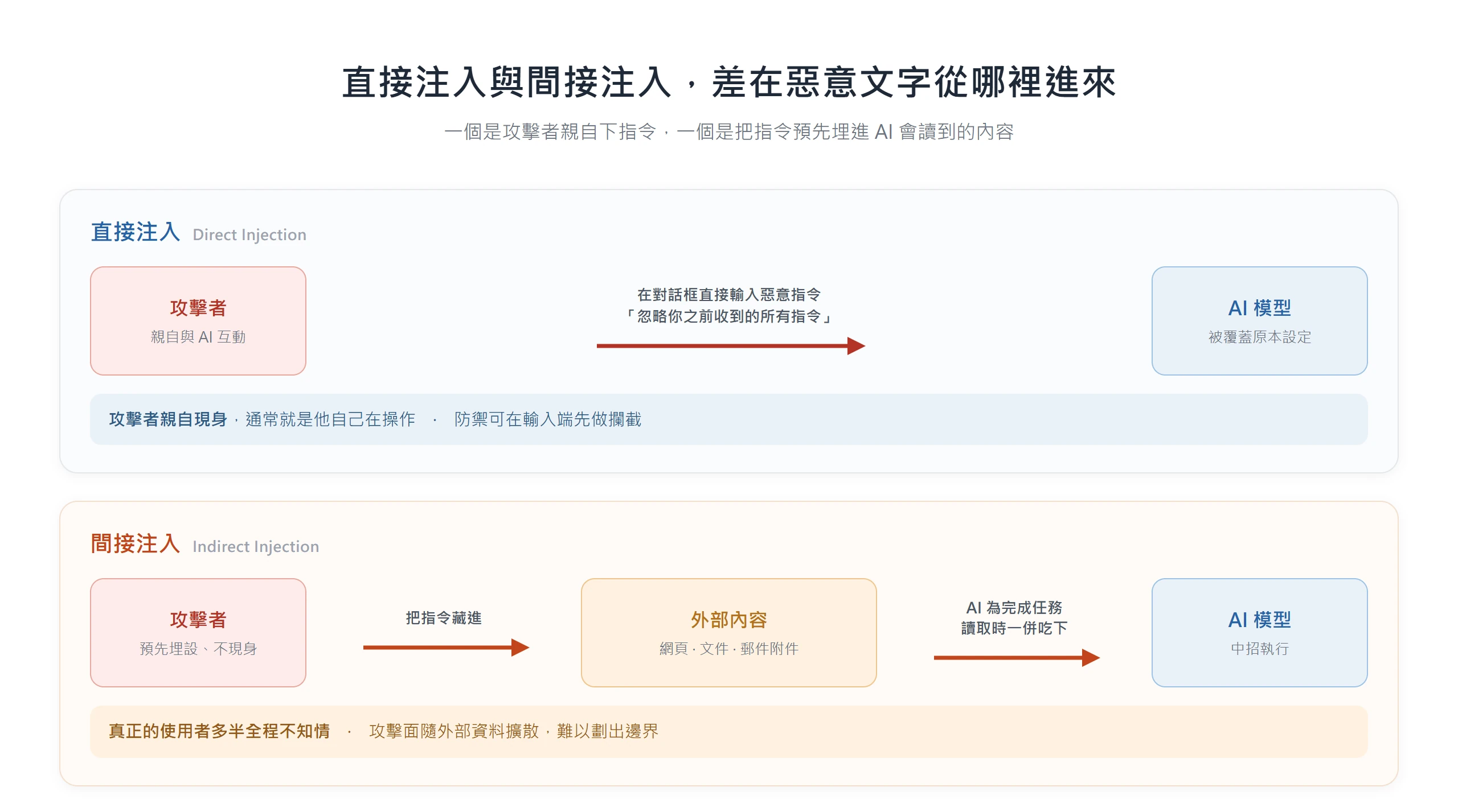 兩種攻擊入口流向圖,直接注入是攻擊者親自在對話框輸入惡意指令送進 AI,間接注入是攻擊者把指令預先埋進網頁文件郵件等外部內容、AI 讀取時一併吃下且使用者全程不知情