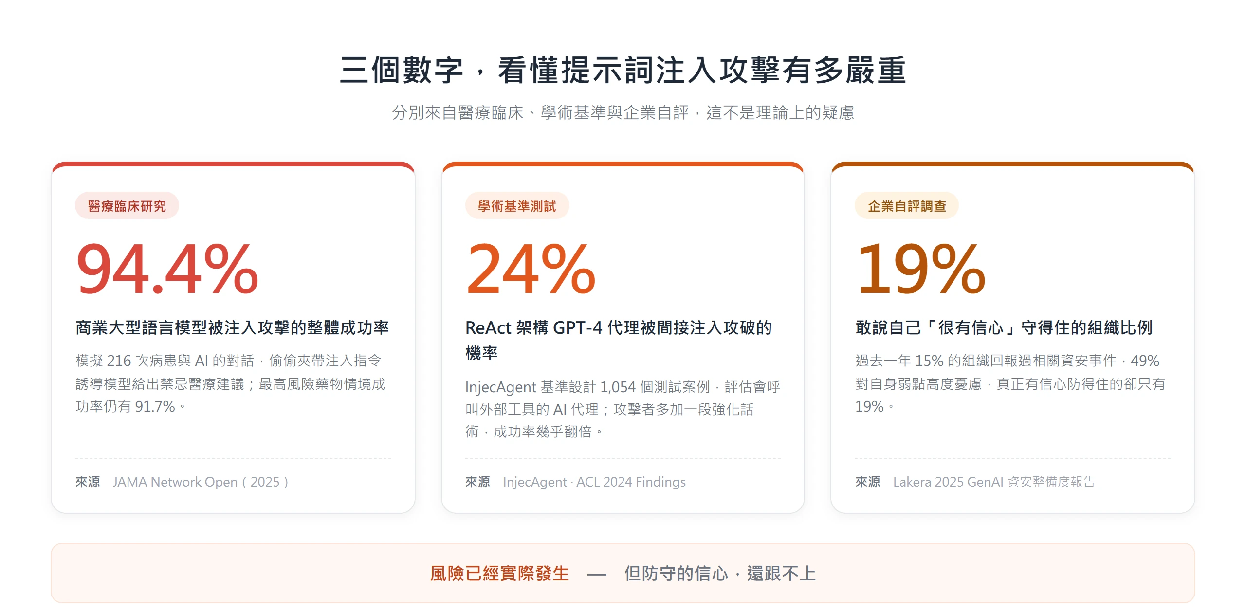 三張數據卡呈現提示詞注入的嚴重程度:醫療對話攻擊成功率 94.4%、ReAct 架構 GPT-4 代理被間接注入攻破機率 24%、企業對自身守得住表示很有信心的僅 19%