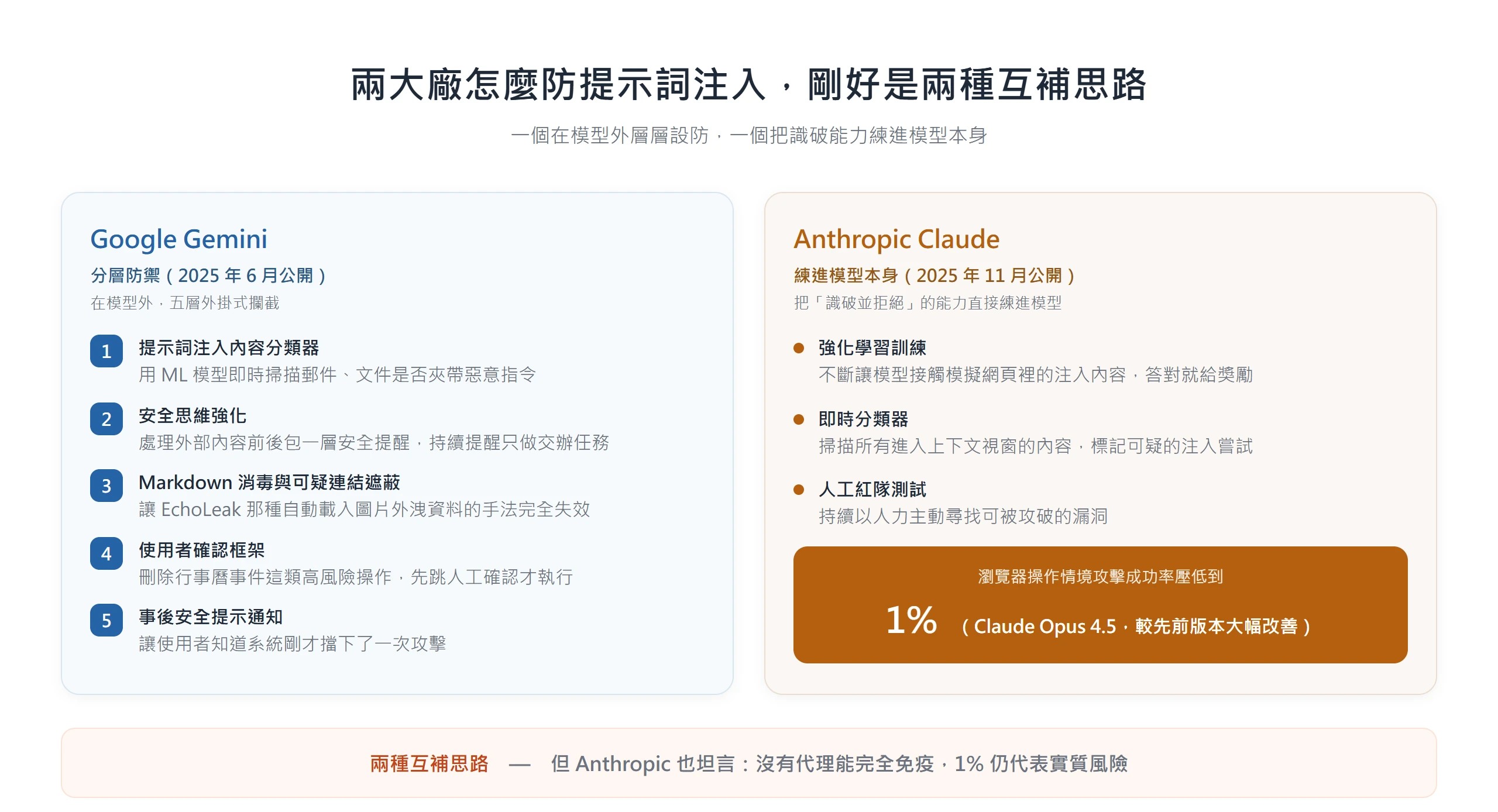 兩大廠防禦思路對比圖,Google Gemini 採在模型外的五層防禦包含內容分類器安全思維強化Markdown 消毒使用者確認與事後通知,Anthropic Claude 以強化學習把識破能力練進模型並將瀏覽器操作攻擊成功率壓到 1%
