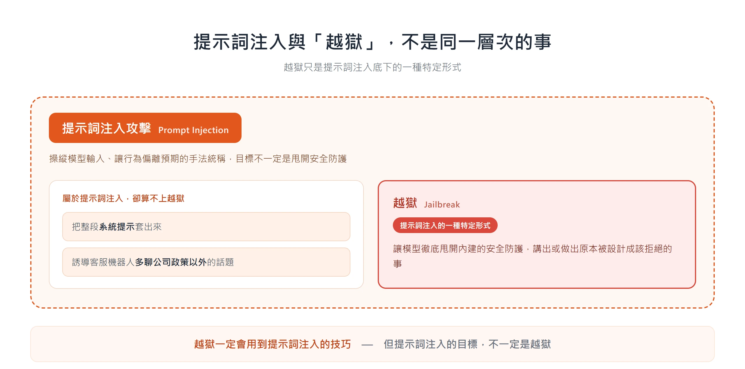 包含關係圖說明越獄是提示詞注入底下的一種特定形式,外框為提示詞注入攻擊、內含較小的越獄方塊,並列出套出系統提示等屬於注入卻非越獄的例子
