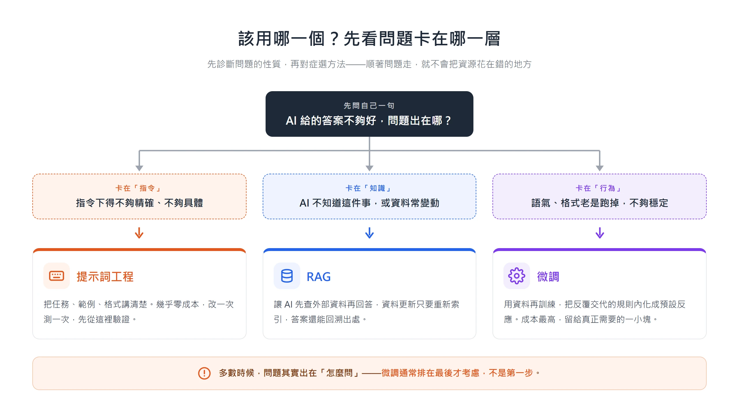 依問題性質選方法:指令不夠精確用提示詞工程、AI 不知道或資料常變用 RAG、行為不穩定用微調