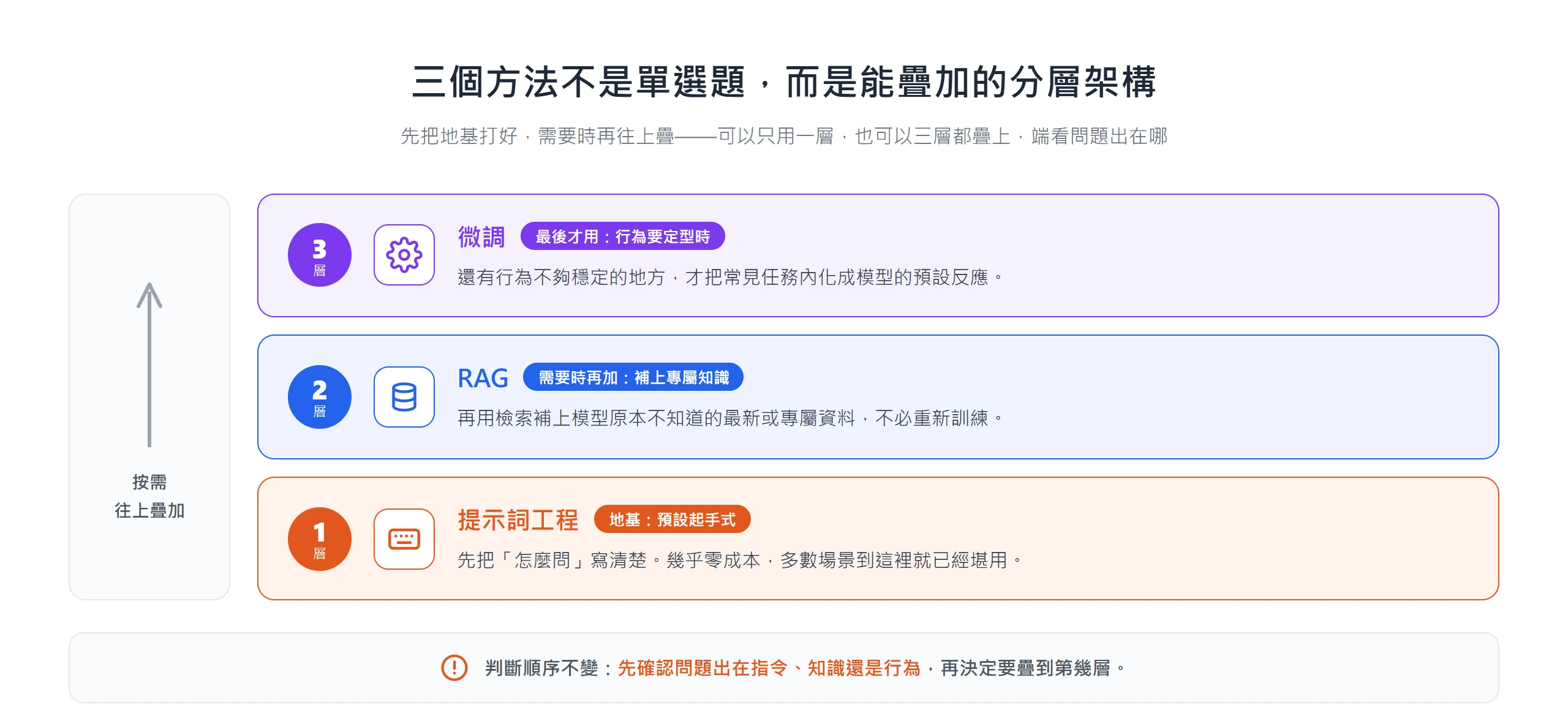 提示詞工程、RAG、微調可分三層疊加:先把怎麼問寫清楚,需要時補 RAG 補知識,最後才用微調定型行為