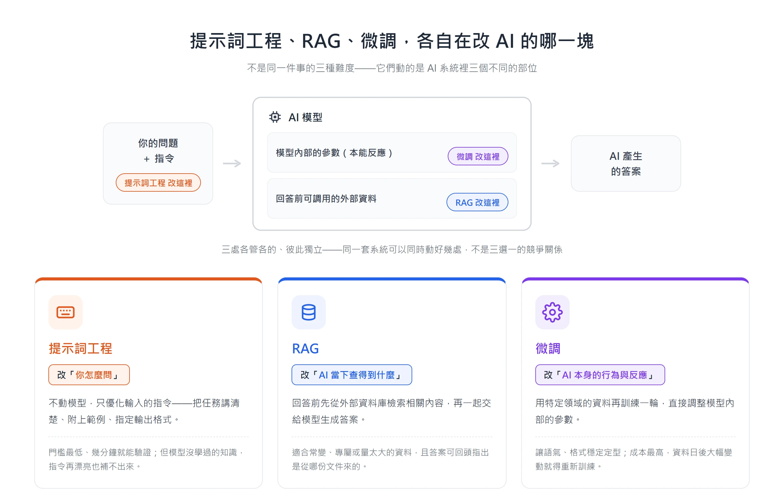 提示詞工程改你怎麼問、RAG 改 AI 當下查得到的資料、微調改模型本身的行為,三者動的是 AI 系統裡三個不同部位
