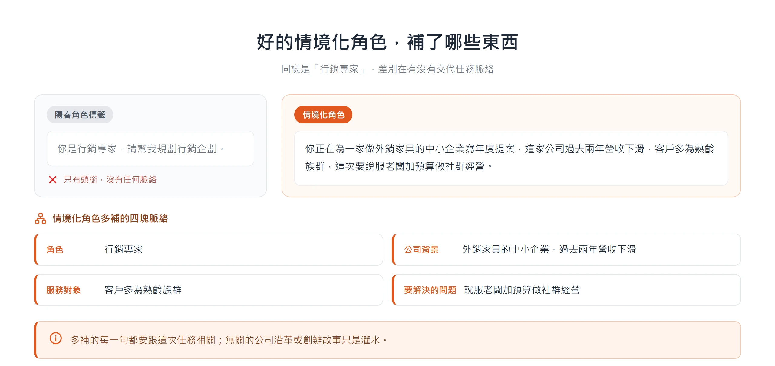情境化角色把單句頭銜補上公司背景、服務對象與要解決的問題,AI 才有足夠線索對齊輸出