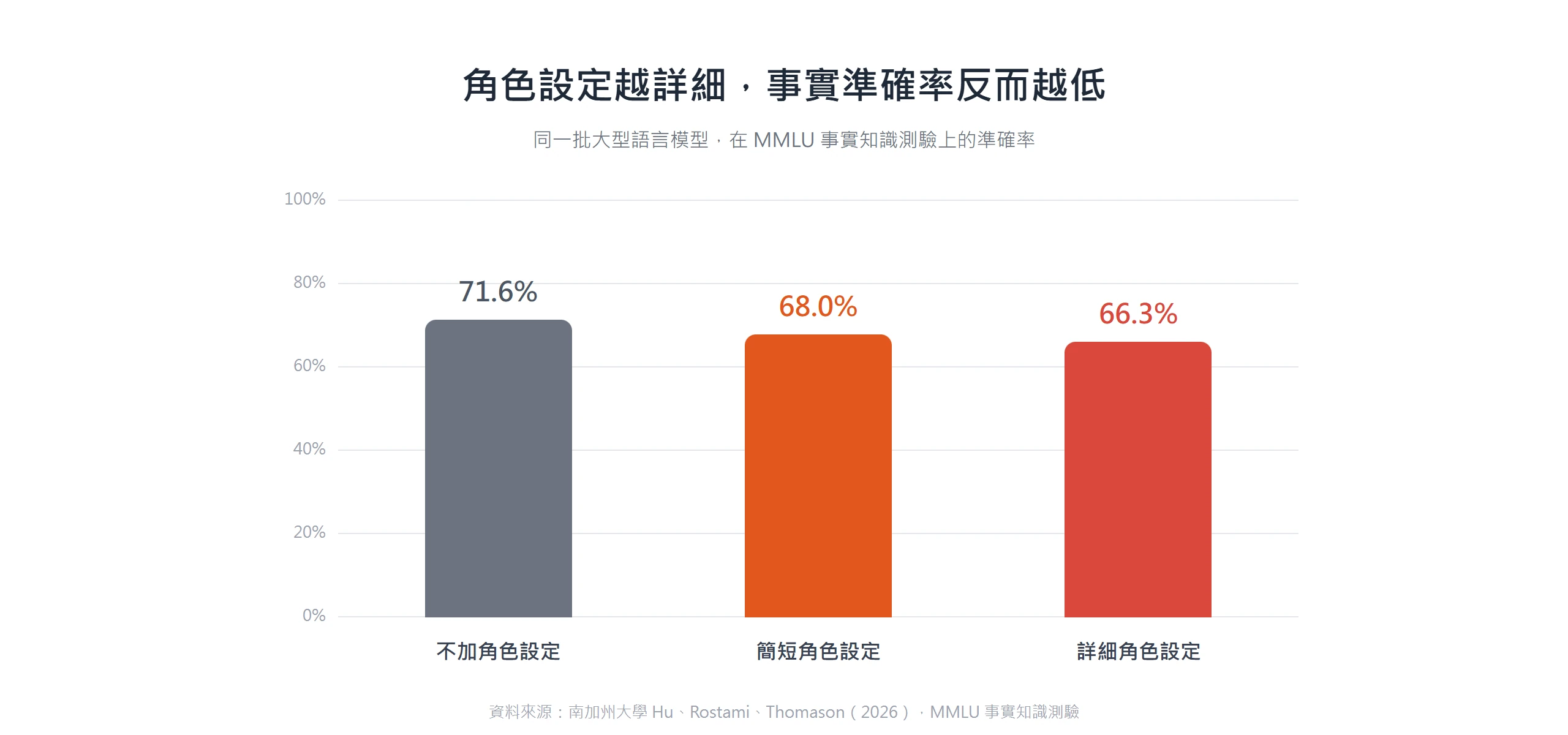 角色設定寫得越詳細,模型在 MMLU 事實知識測驗的準確率越低,從 71.6% 一路掉到 66.3%