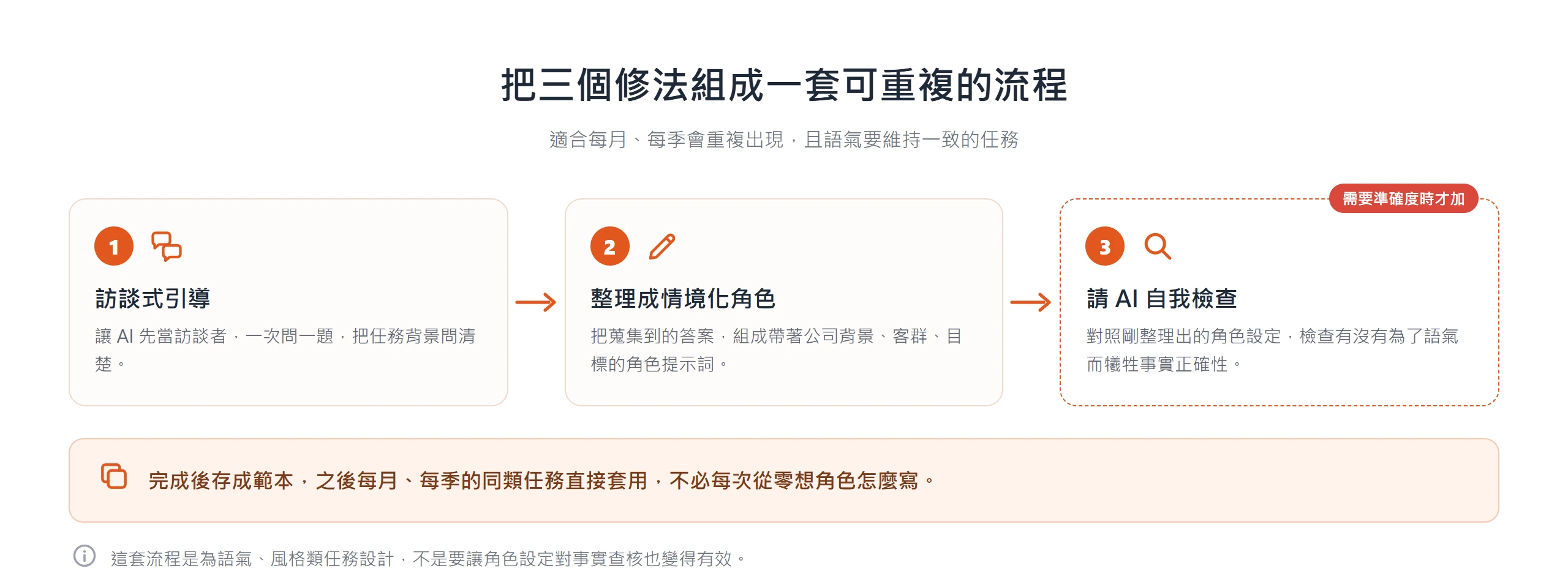 角色設定的可重複流程:先訪談式引導、再整理成情境化角色,需要準確度時加一層自我檢查