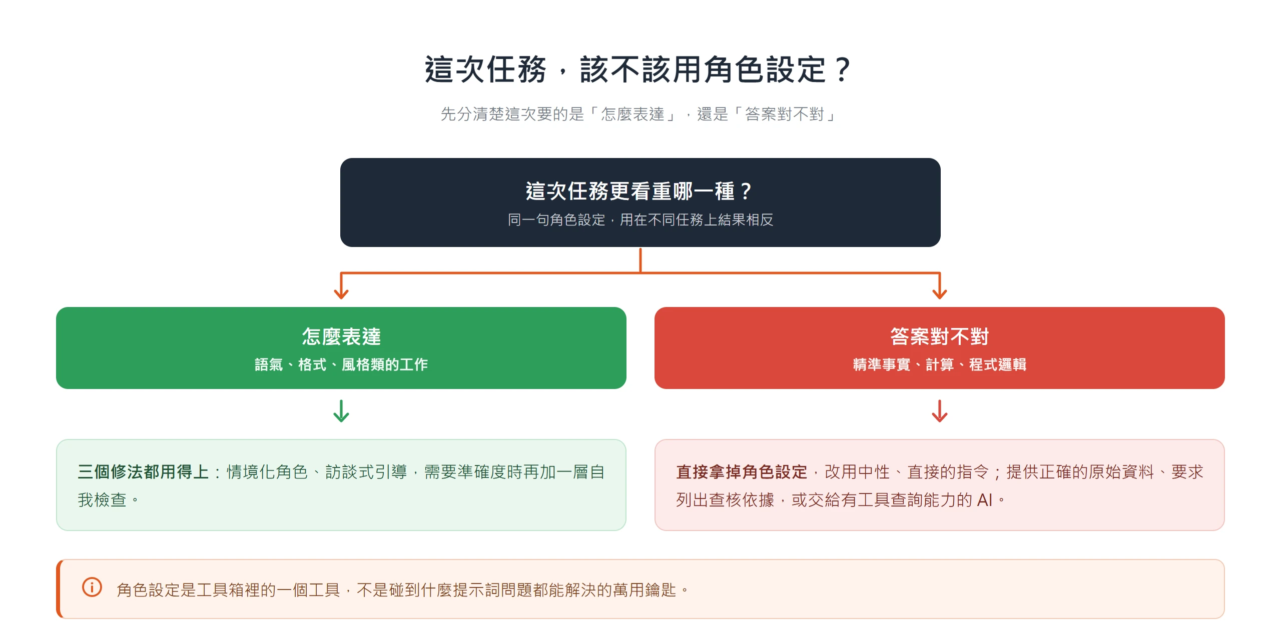 判斷該不該用角色設定:任務重表達就用三個修法,重事實正確就拿掉角色改用中性直接的指令