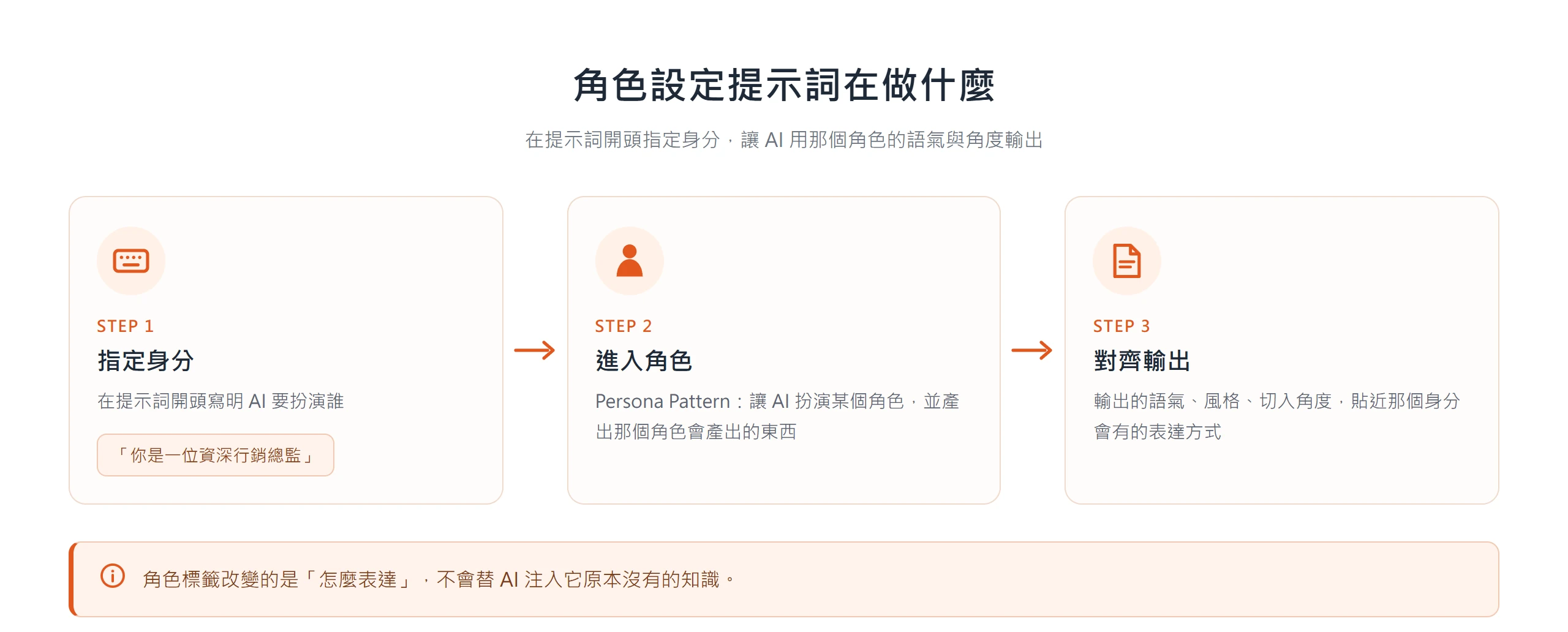 角色設定提示詞的運作:在提示詞開頭指定身分,讓 AI 用該角色的語氣與角度輸出,但不會替它增加原本沒有的知識